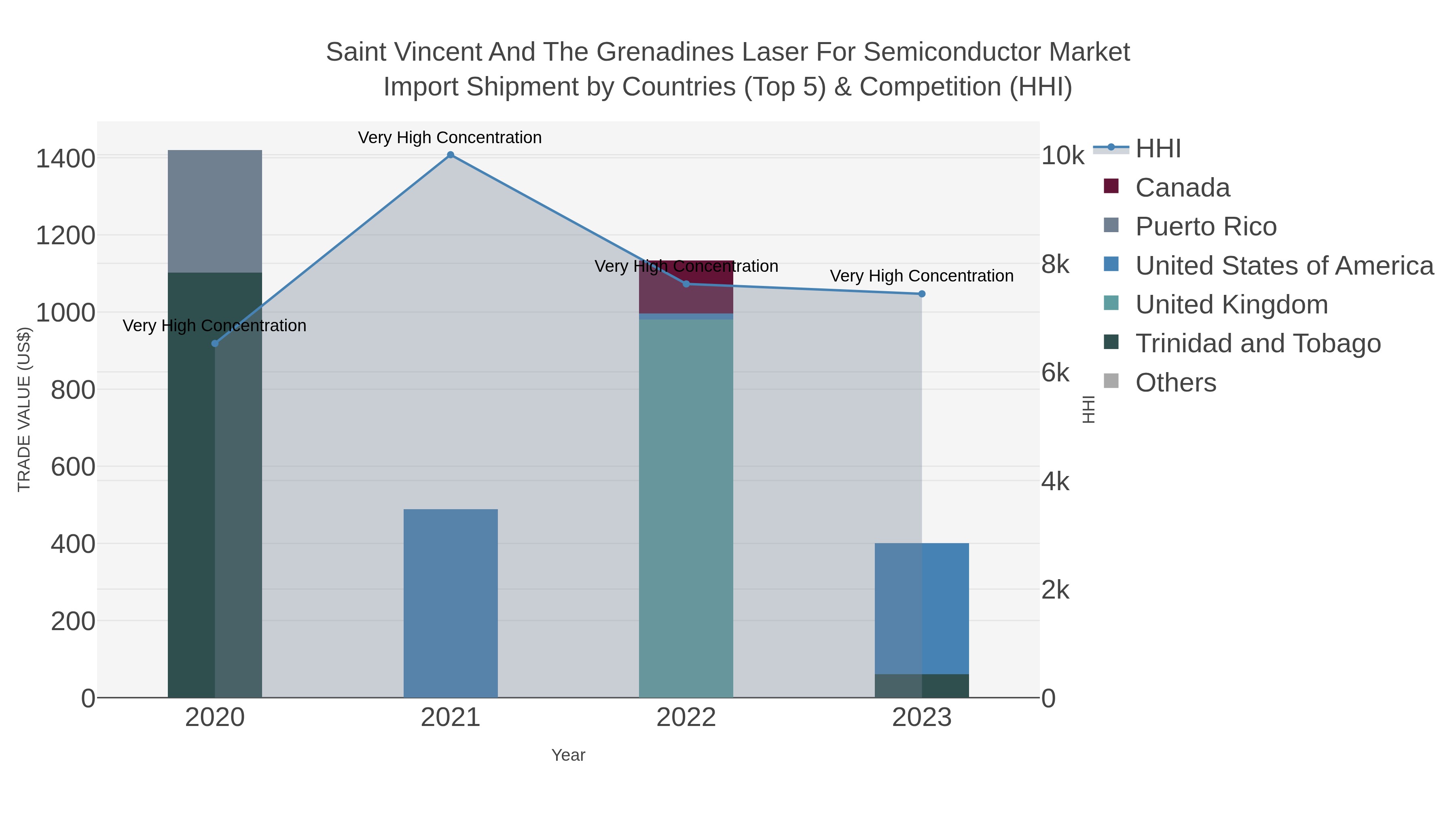 Saint Vincent And The Grenadines Laser For Semiconductor Market Import Shipment by Countries (Top 5) & Competition (HHI)