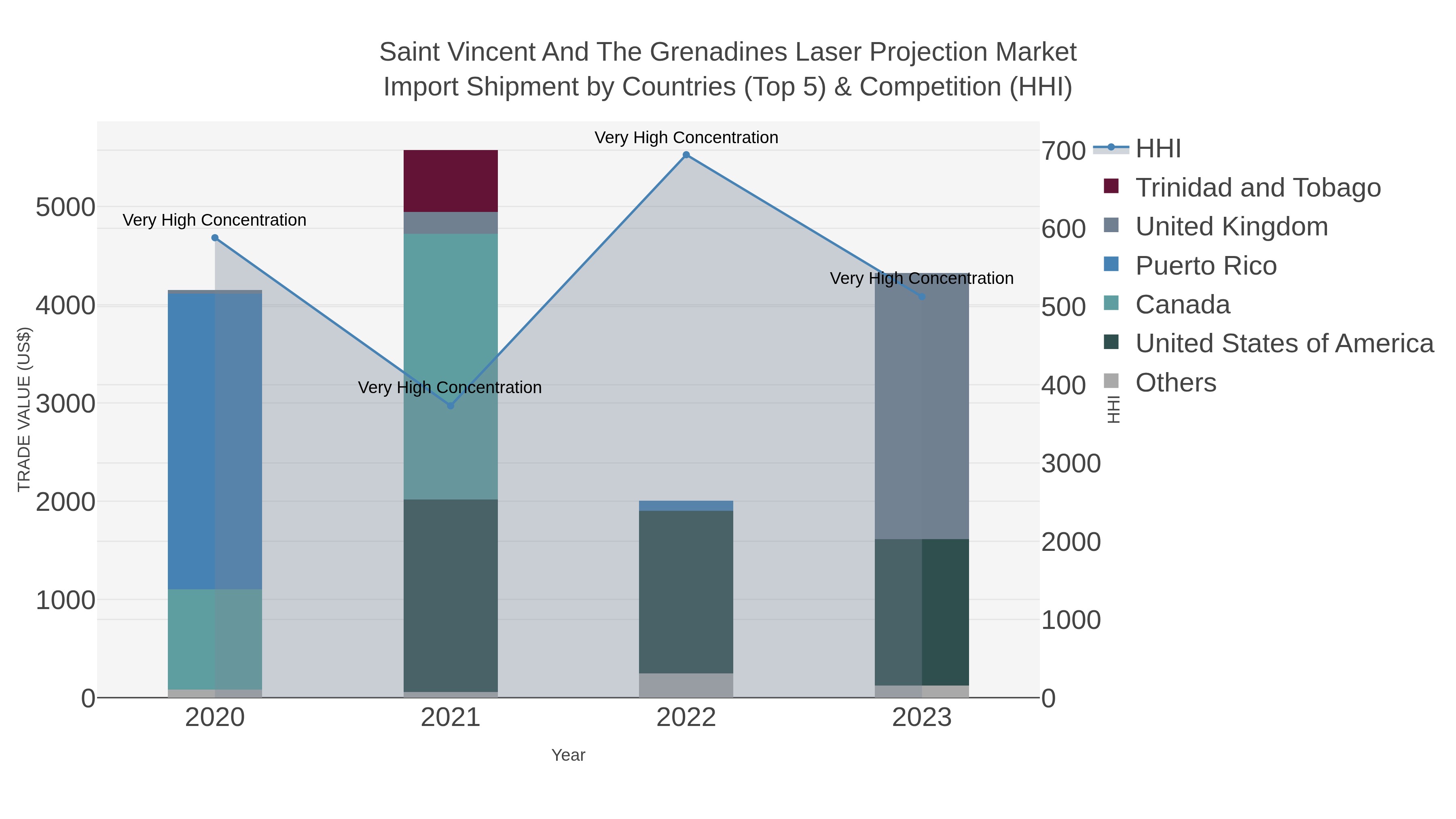 Saint Vincent And The Grenadines Laser Projection Market Import Shipment by Countries (Top 5) & Competition (HHI)
