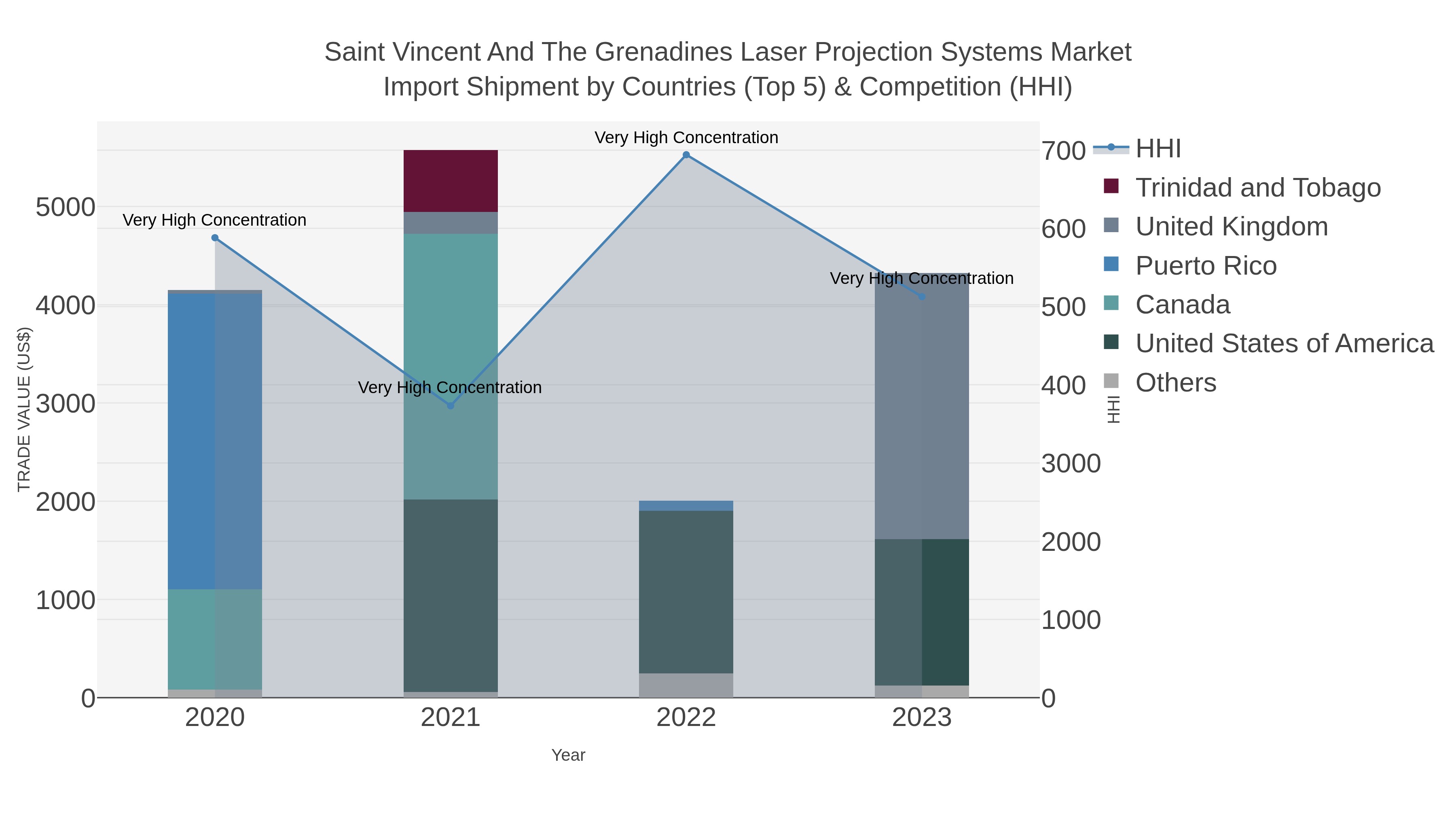 Saint Vincent And The Grenadines Laser Projection Systems Market Import Shipment by Countries (Top 5) & Competition (HHI)