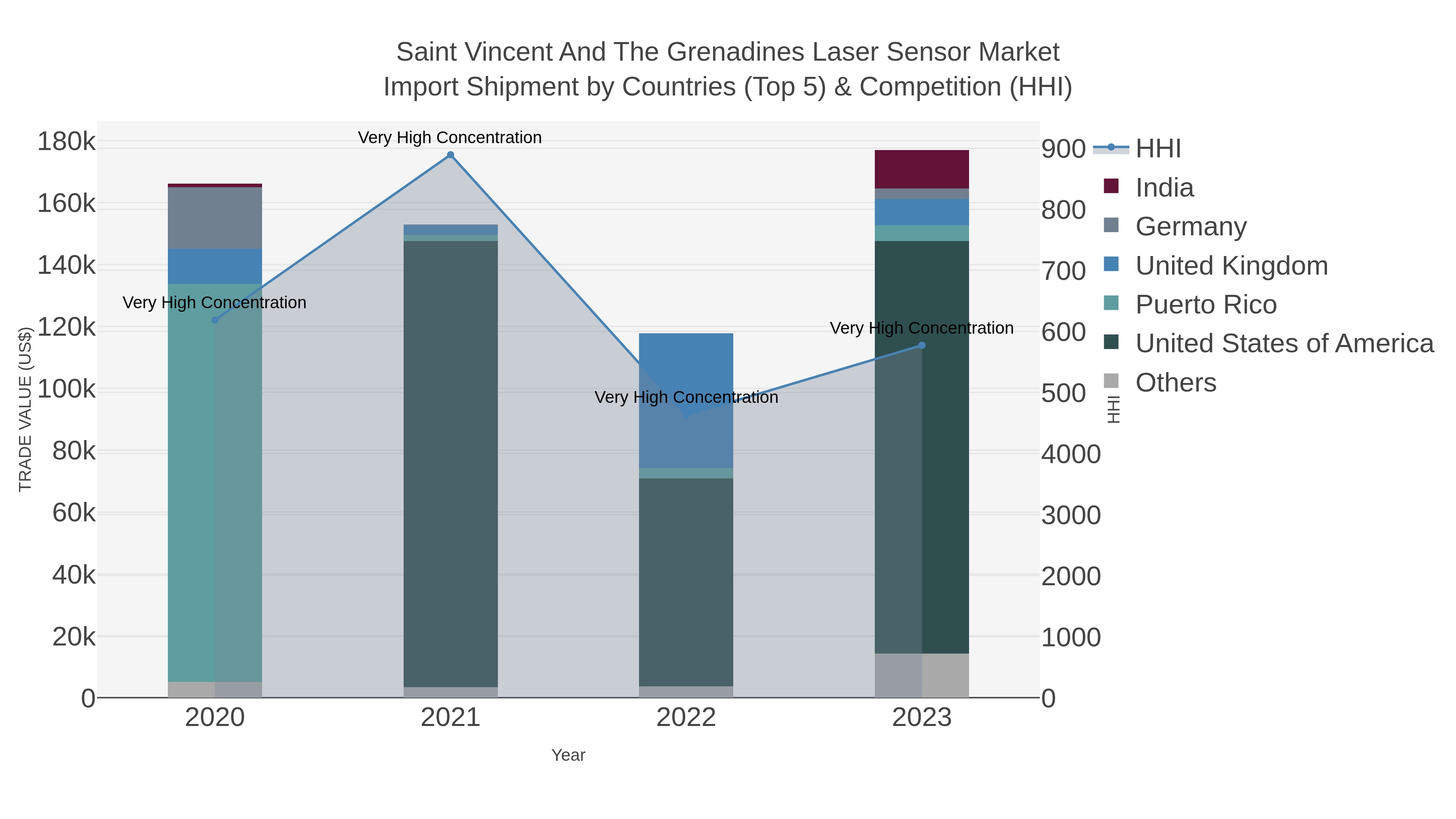 Saint Vincent And The Grenadines Laser Sensor Market Import Shipment by Countries (Top 5) & Competition (HHI)