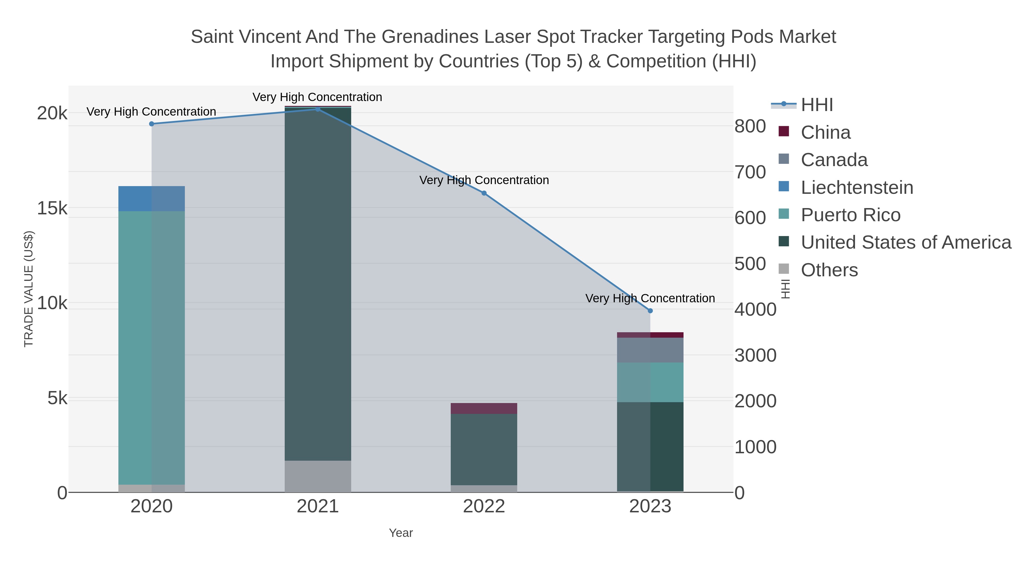 Saint Vincent And The Grenadines Laser Spot Tracker Targeting Pods Market Import Shipment by Countries (Top 5) & Competition (HHI)