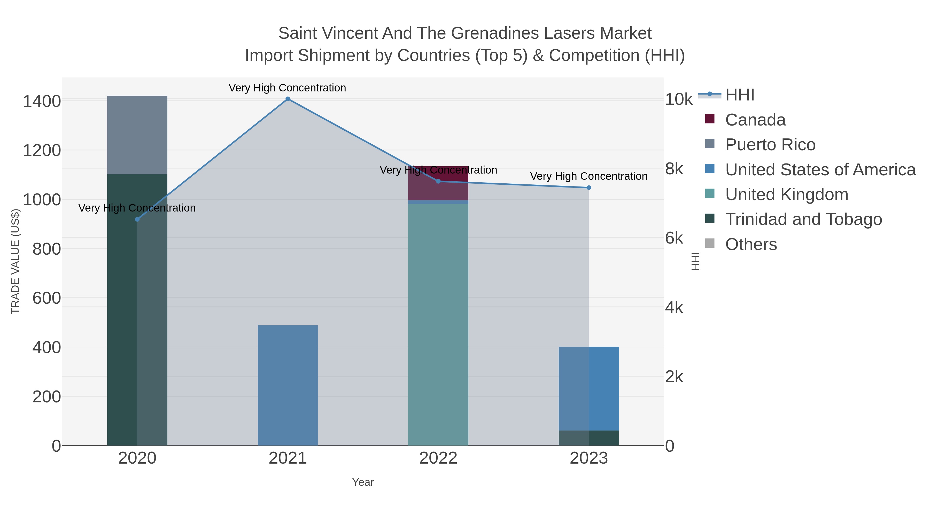 Saint Vincent And The Grenadines Lasers Market Import Shipment by Countries (Top 5) & Competition (HHI)