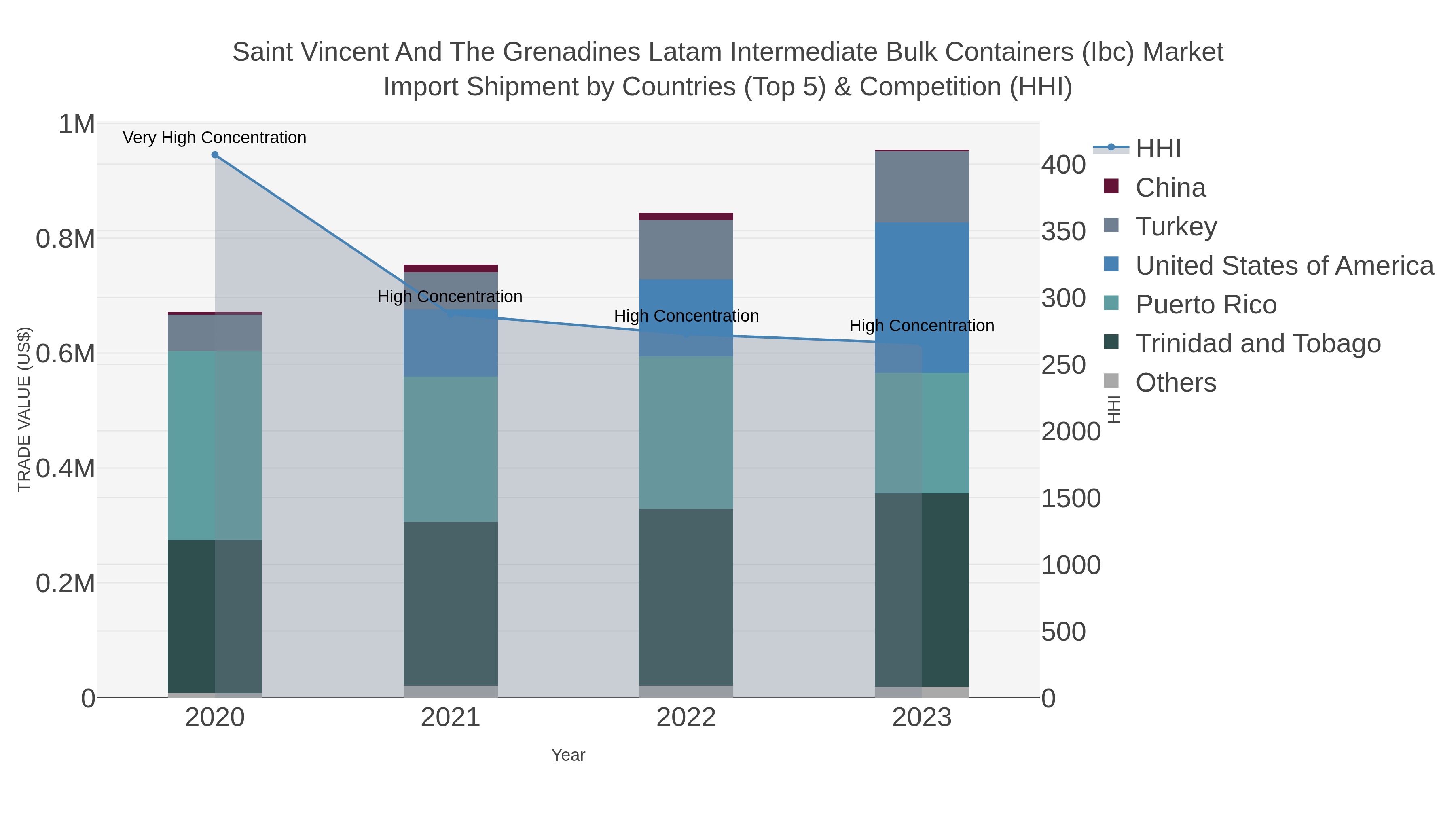 Saint Vincent And The Grenadines Latam Intermediate Bulk Containers (ibc) Market Import Shipment by Countries (Top 5) & Competition (HHI)