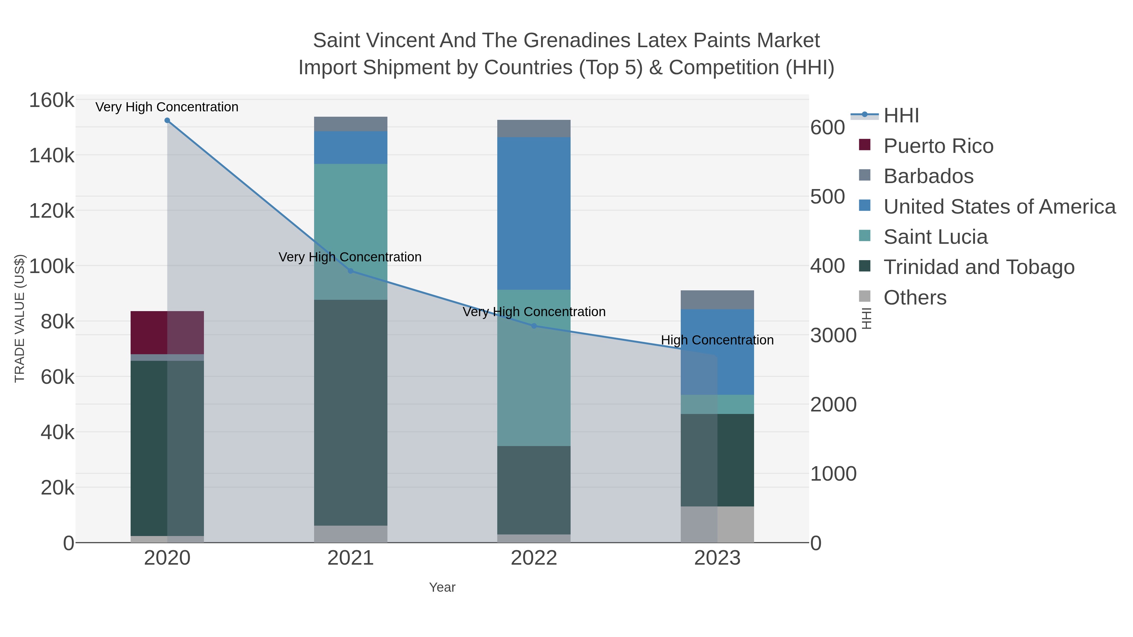 Saint Vincent And The Grenadines Latex Paints Market Import Shipment by Countries (Top 5) & Competition (HHI)