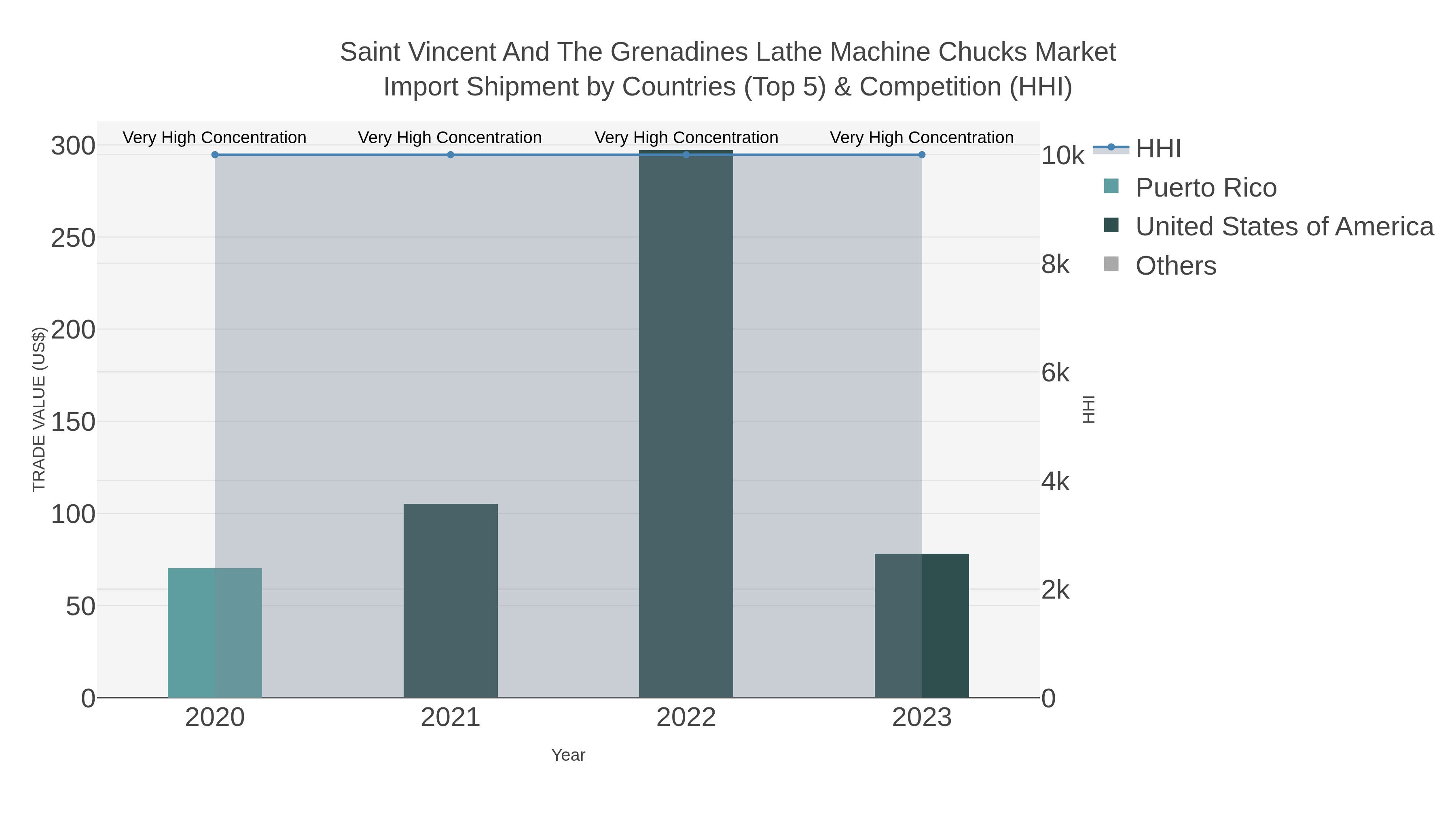Saint Vincent And The Grenadines Lathe Machine Chucks Market Import Shipment by Countries (Top 5) & Competition (HHI)