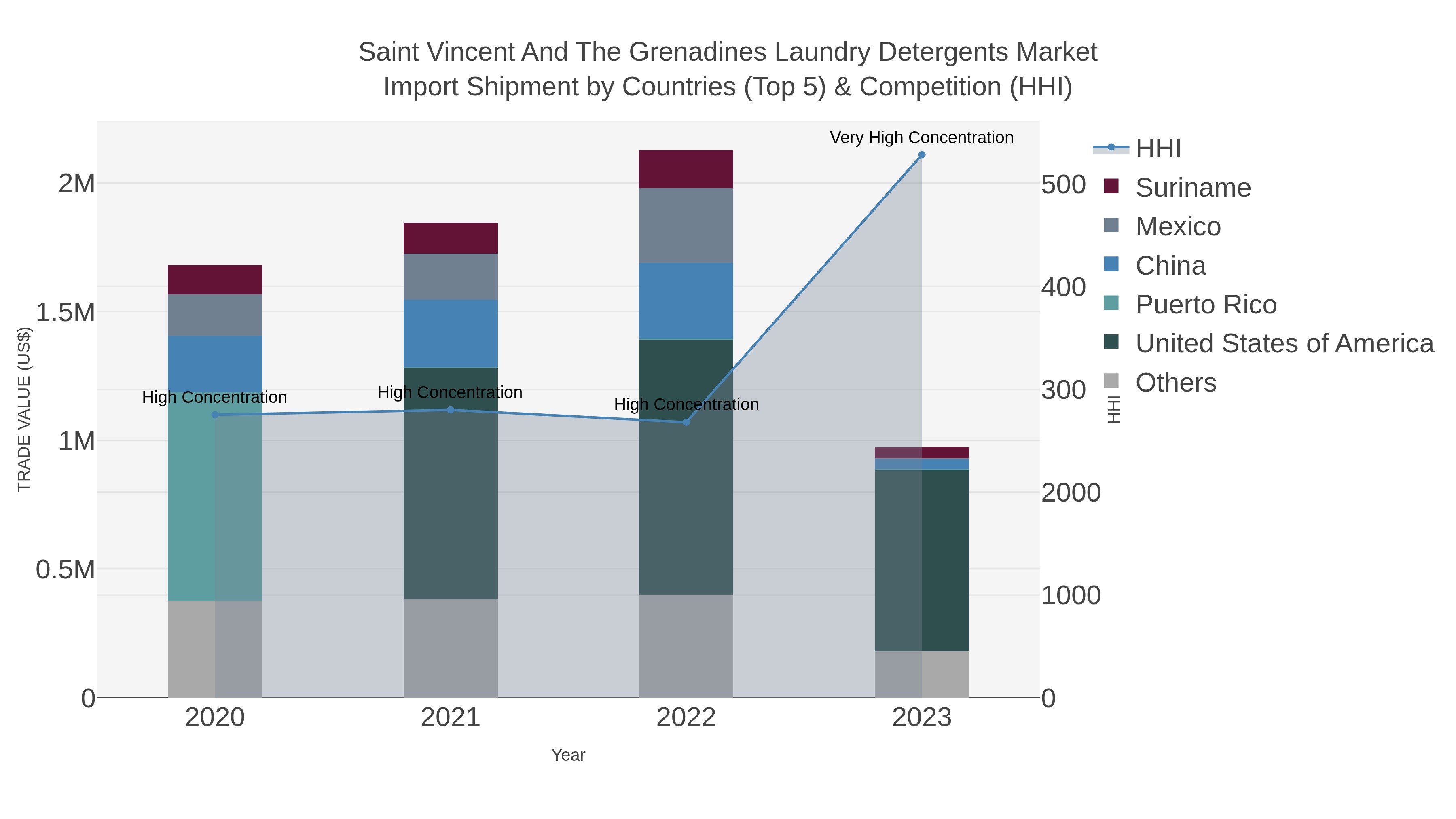Saint Vincent And The Grenadines Laundry Detergents Market Import Shipment by Countries (Top 5) & Competition (HHI)