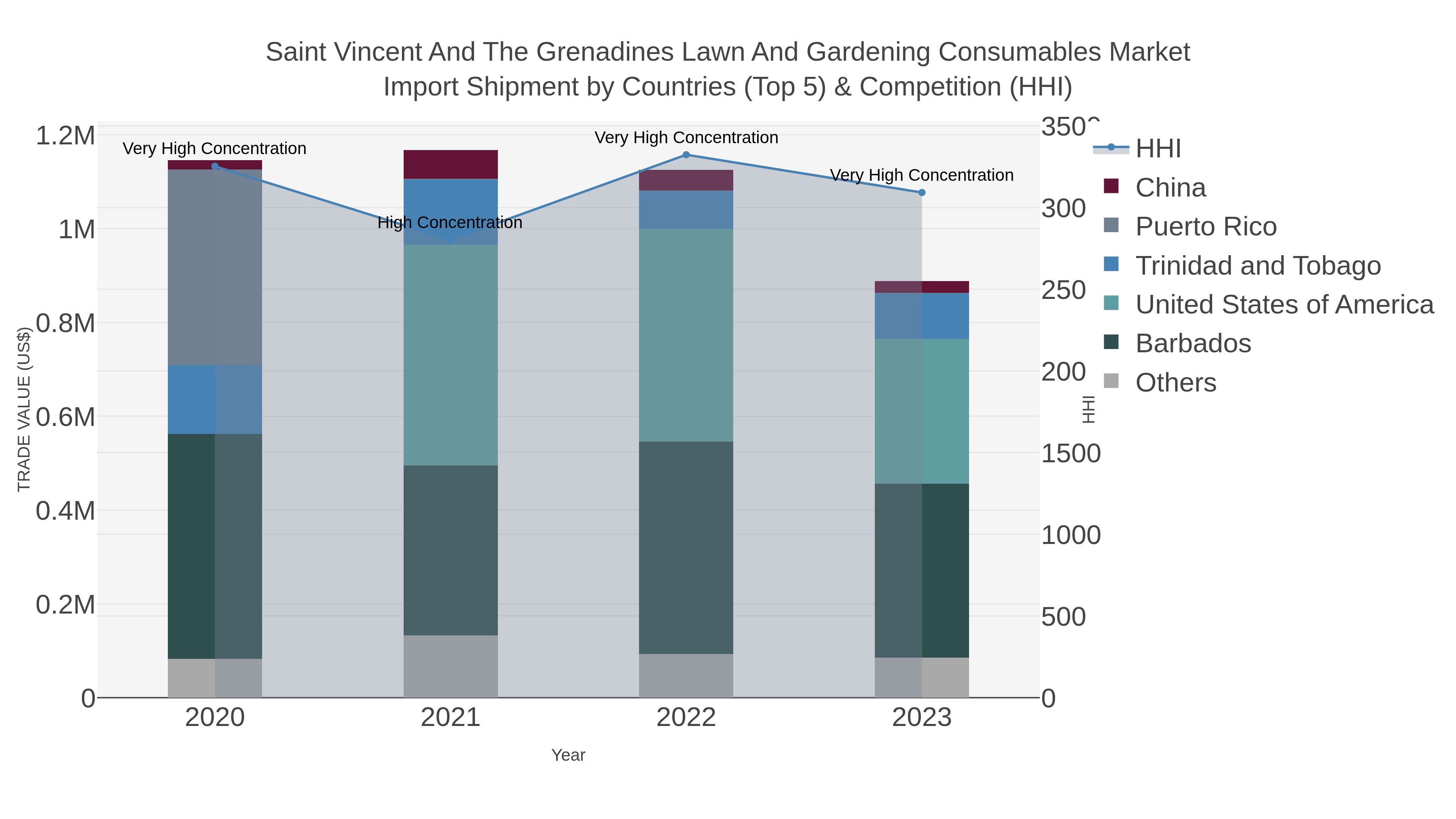 Saint Vincent And The Grenadines Lawn And Gardening Consumables Market Import Shipment by Countries (Top 5) & Competition (HHI)