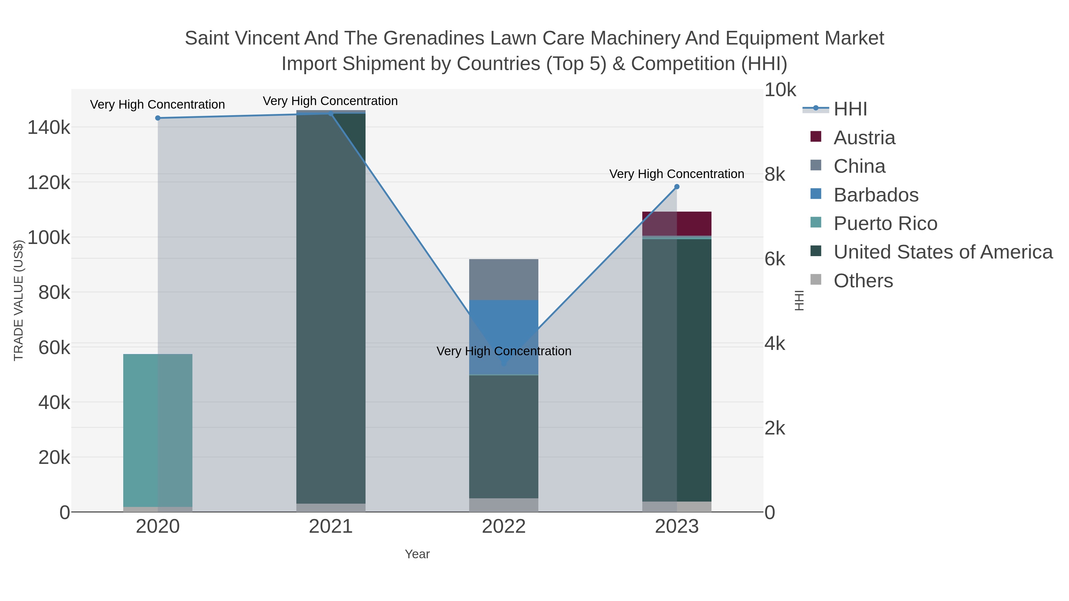 Saint Vincent And The Grenadines Lawn Care Machinery And Equipment Market Import Shipment by Countries (Top 5) & Competition (HHI)
