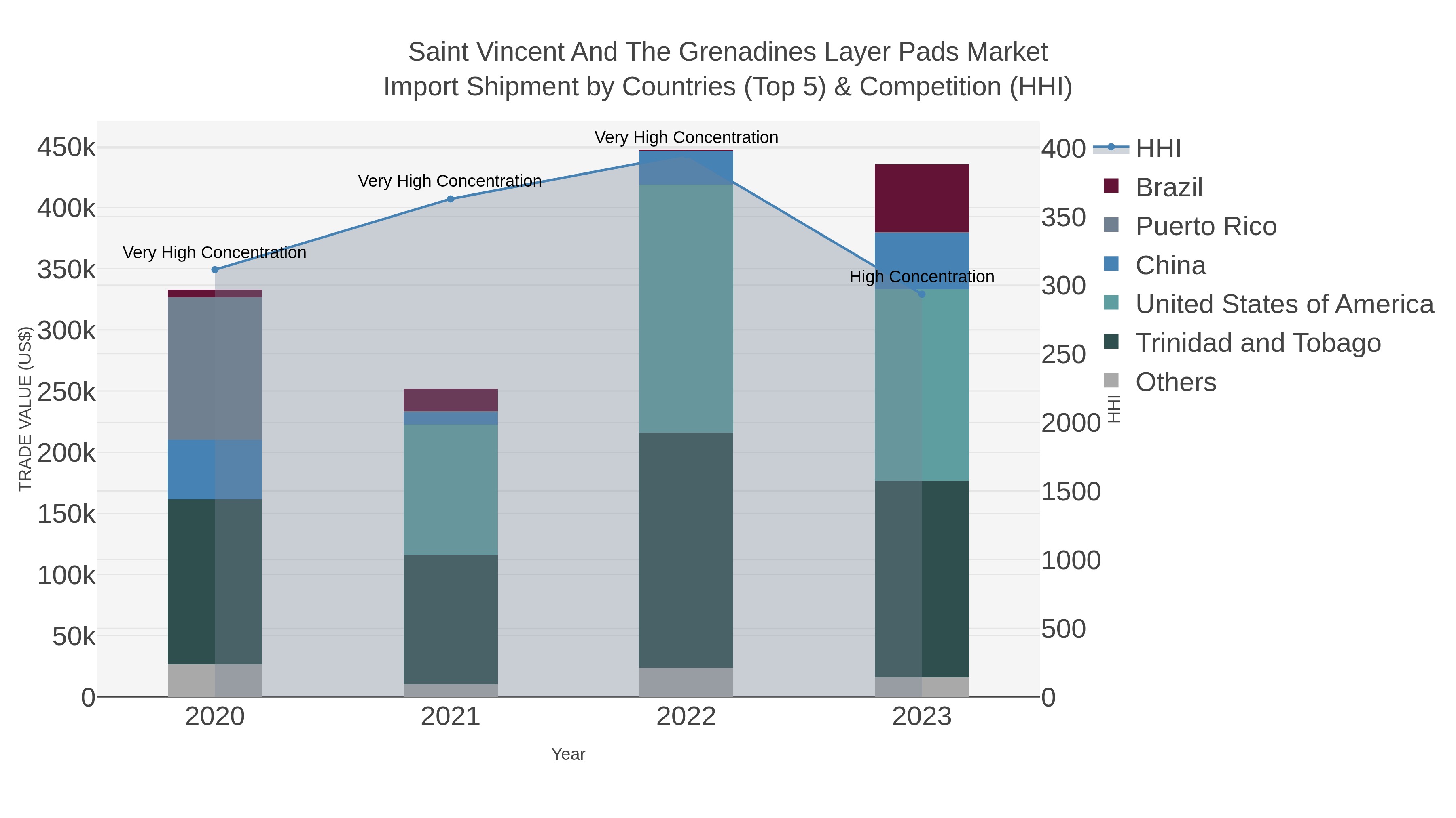 Saint Vincent And The Grenadines Layer Pads Market Import Shipment by Countries (Top 5) & Competition (HHI)