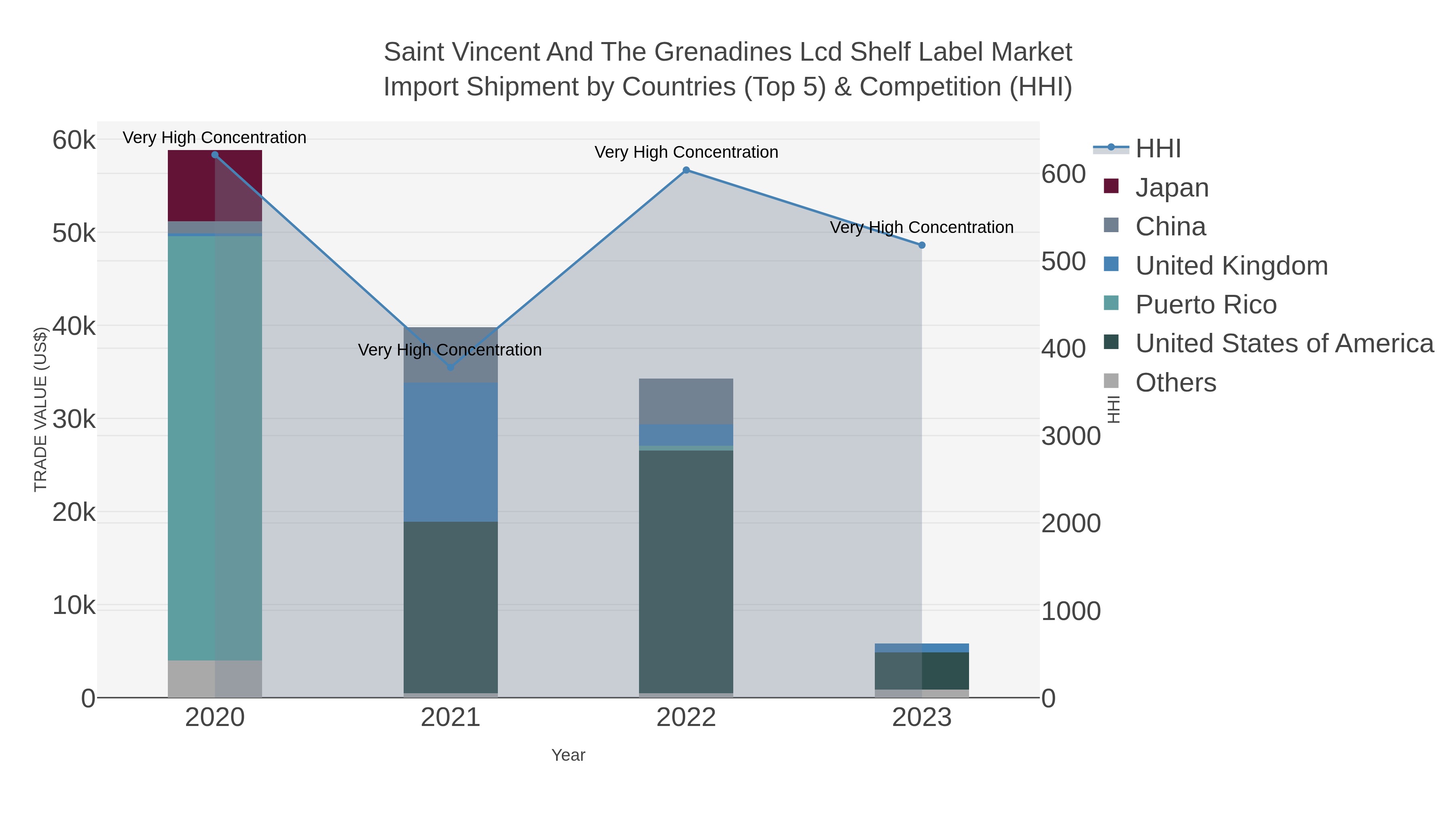 Saint Vincent And The Grenadines Lcd Shelf Label Market Import Shipment by Countries (Top 5) & Competition (HHI)