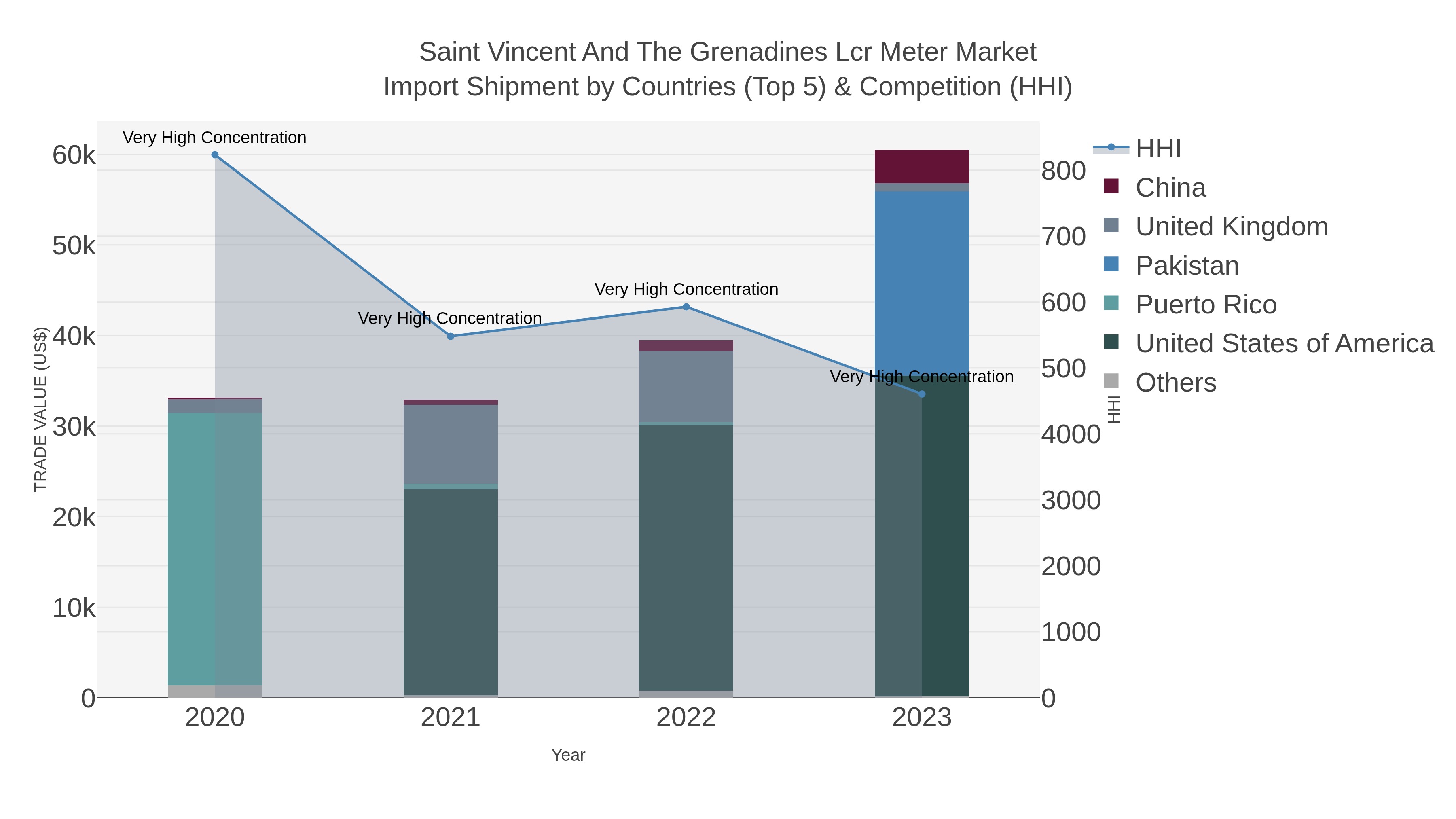 Saint Vincent And The Grenadines Lcr Meter Market Import Shipment by Countries (Top 5) & Competition (HHI)