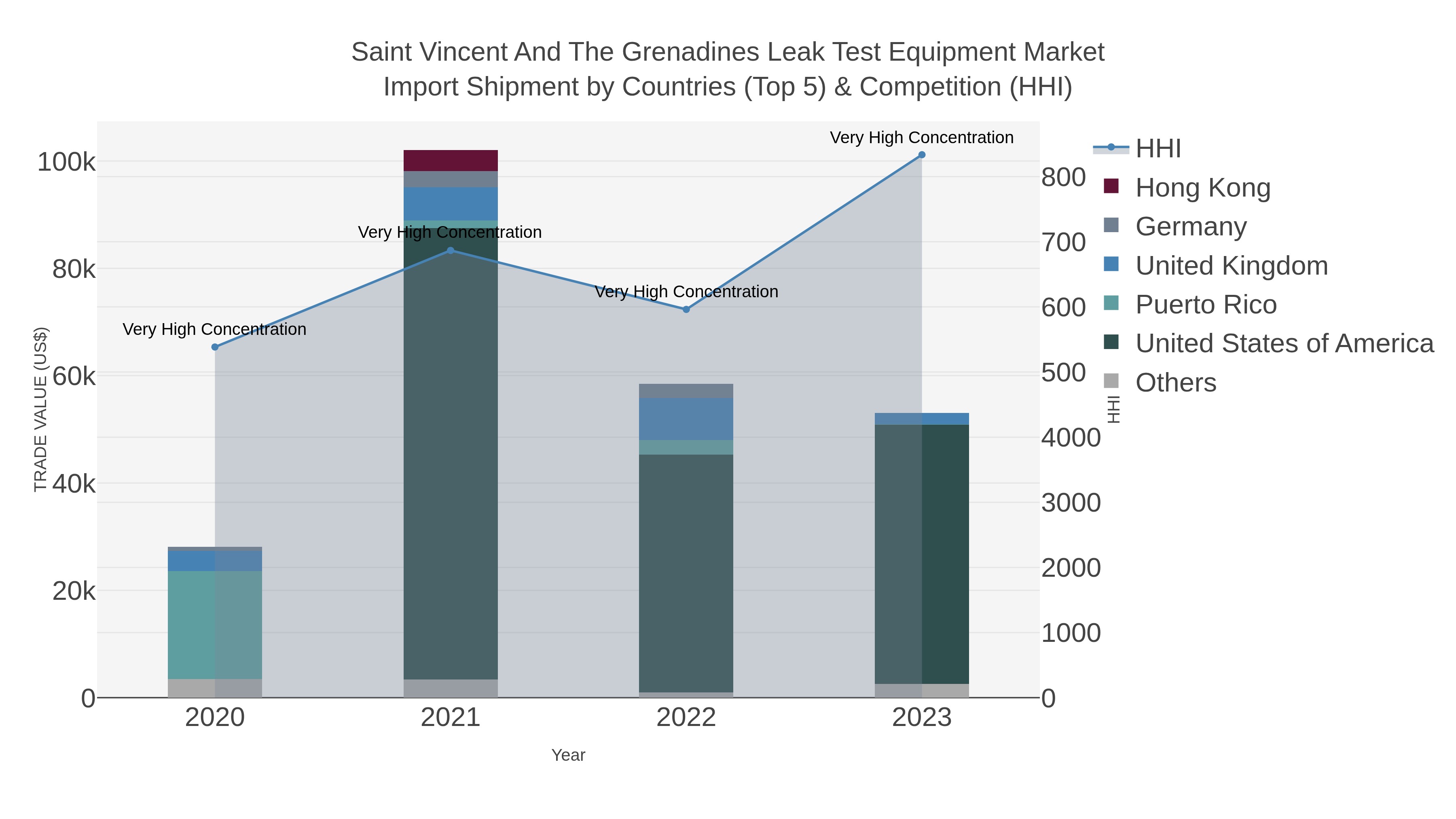 Saint Vincent And The Grenadines Leak Test Equipment Market Import Shipment by Countries (Top 5) & Competition (HHI)