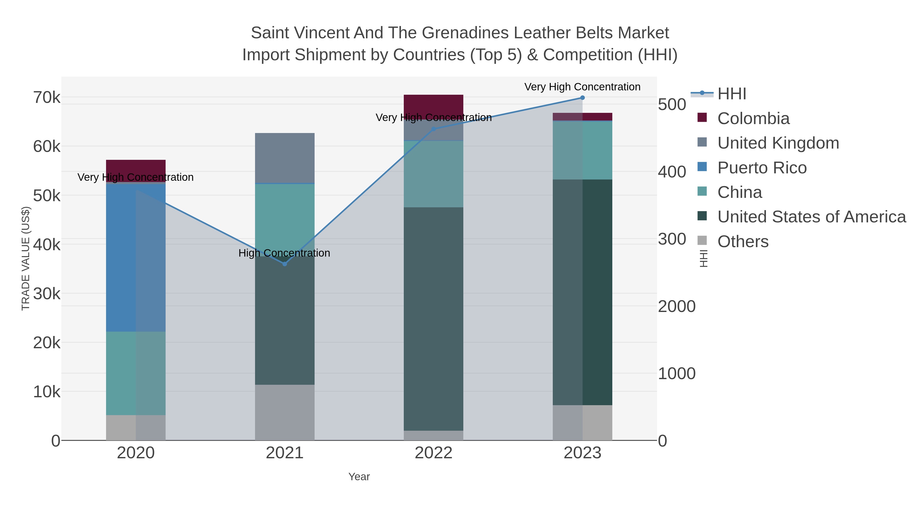 Saint Vincent And The Grenadines Leather Belts Market Import Shipment by Countries (Top 5) & Competition (HHI)