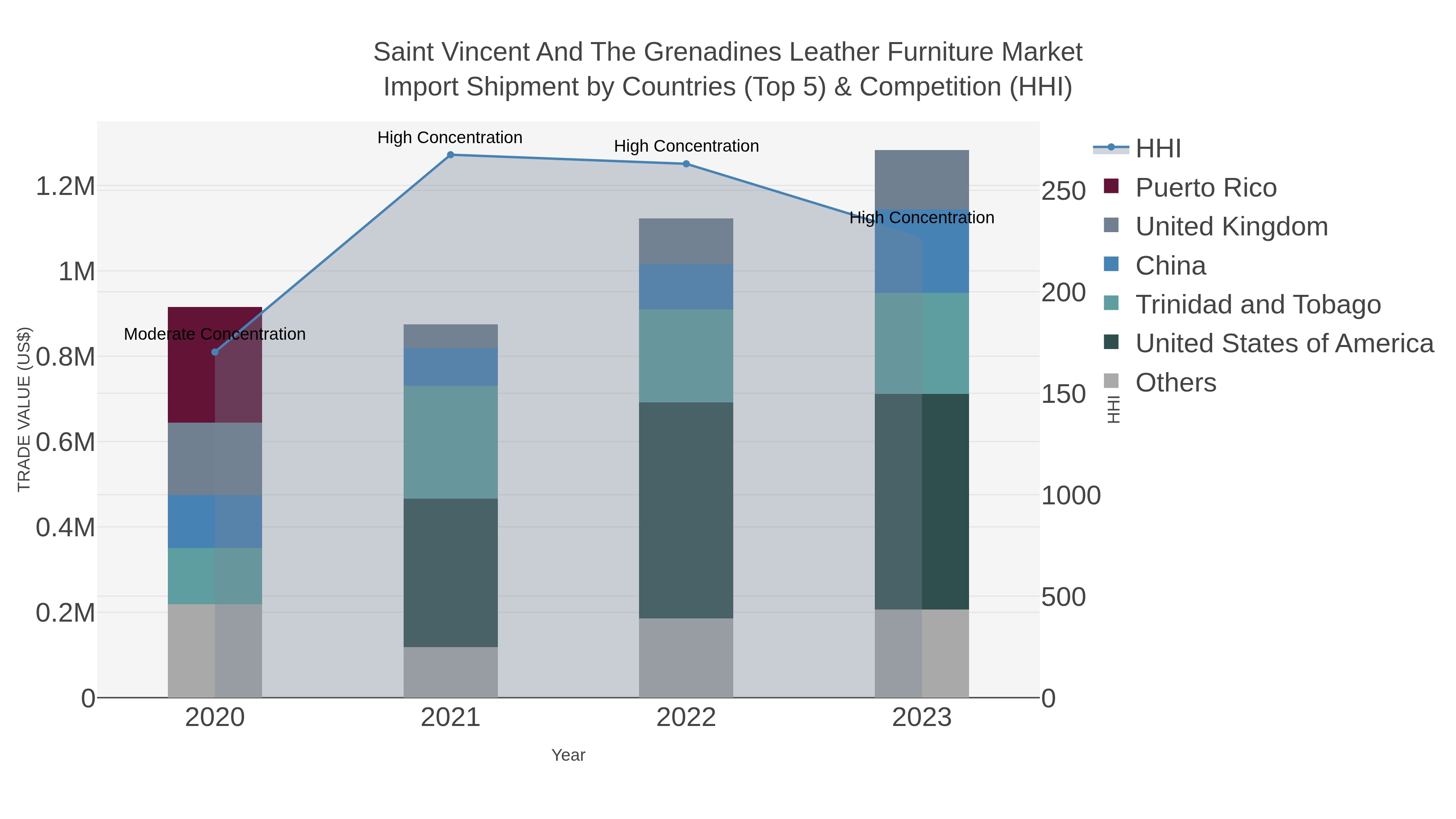 Saint Vincent And The Grenadines Leather Furniture Market Import Shipment by Countries (Top 5) & Competition (HHI)