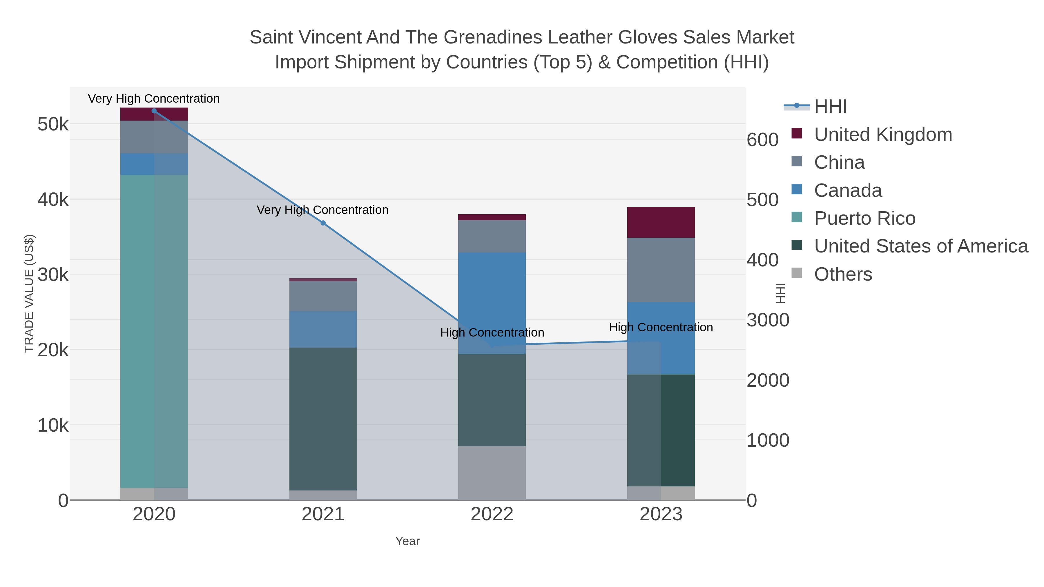Saint Vincent And The Grenadines Leather Gloves Sales Market Import Shipment by Countries (Top 5) & Competition (HHI)