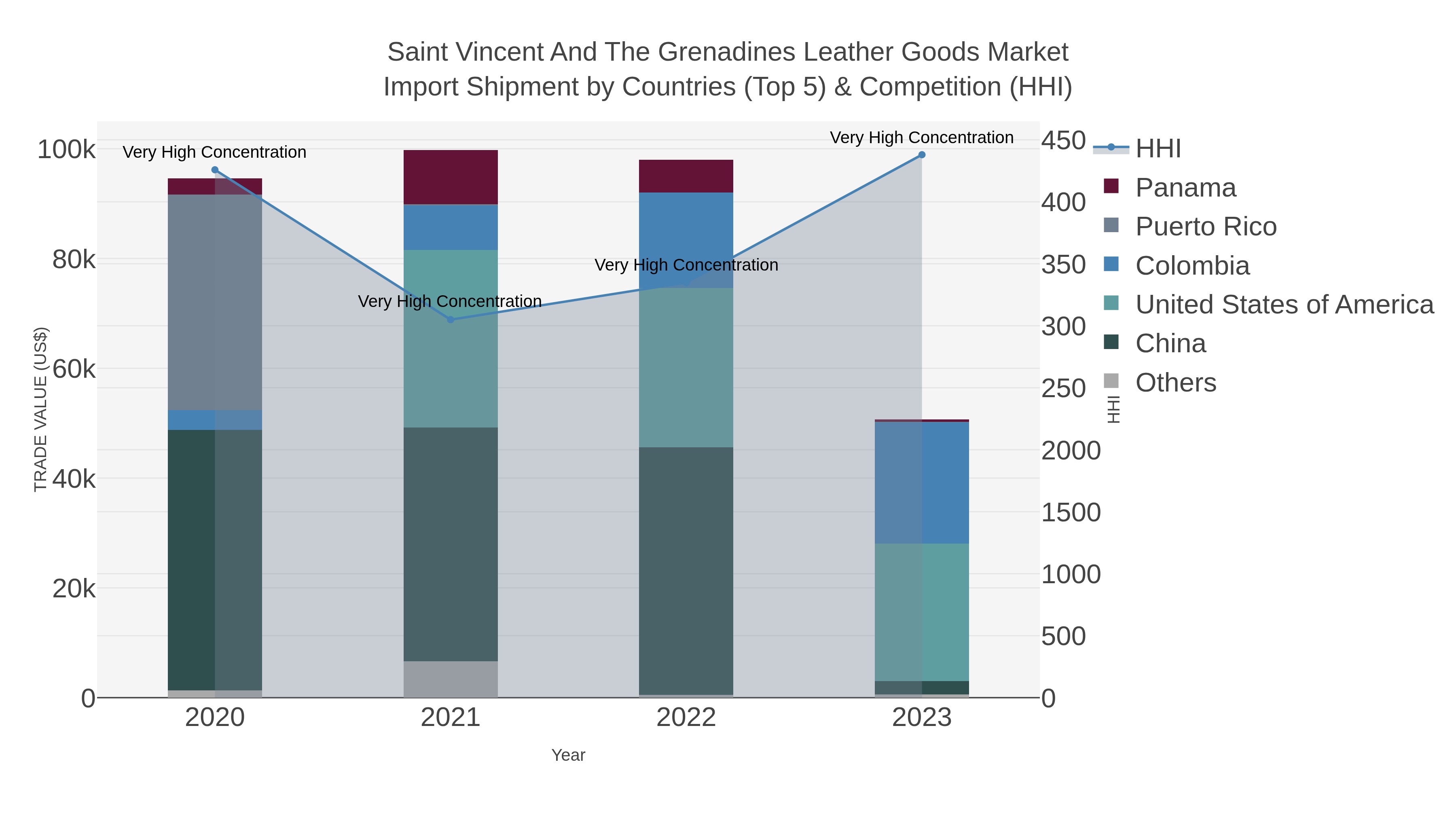 Saint Vincent And The Grenadines Leather Goods Market Import Shipment by Countries (Top 5) & Competition (HHI)