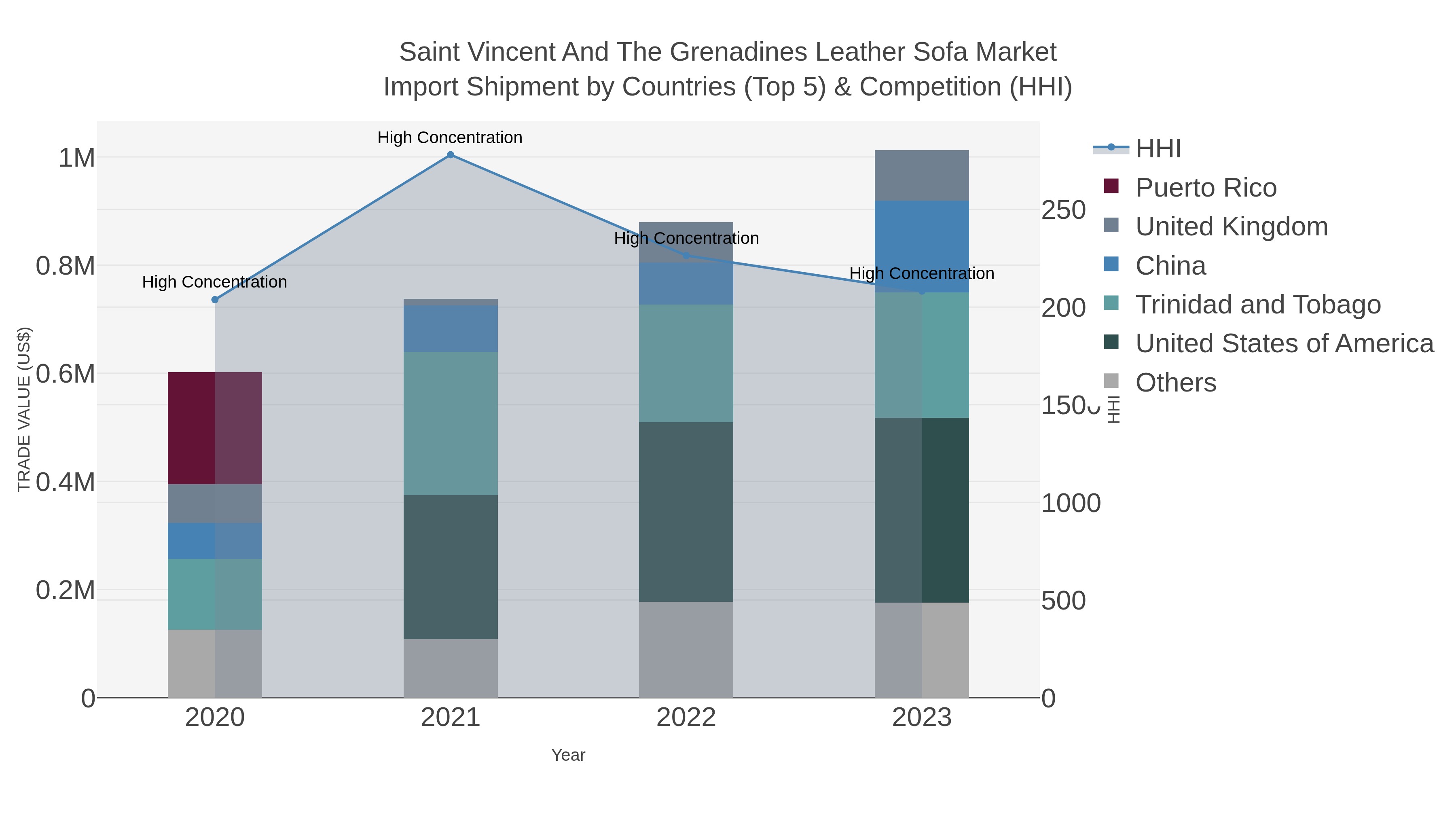 Saint Vincent And The Grenadines Leather Sofa Market Import Shipment by Countries (Top 5) & Competition (HHI)