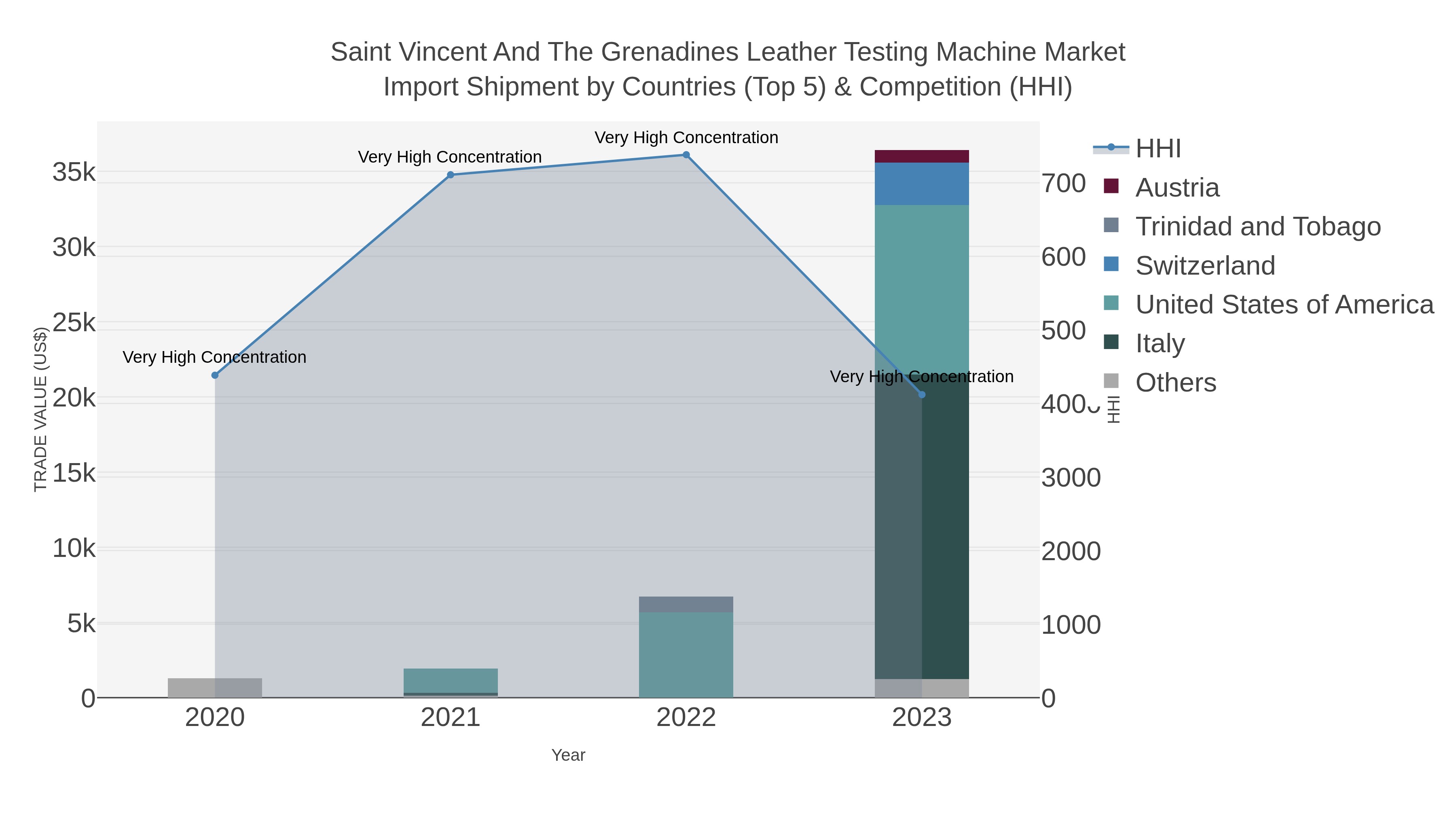 Saint Vincent And The Grenadines Leather Testing Machine Market Import Shipment by Countries (Top 5) & Competition (HHI)