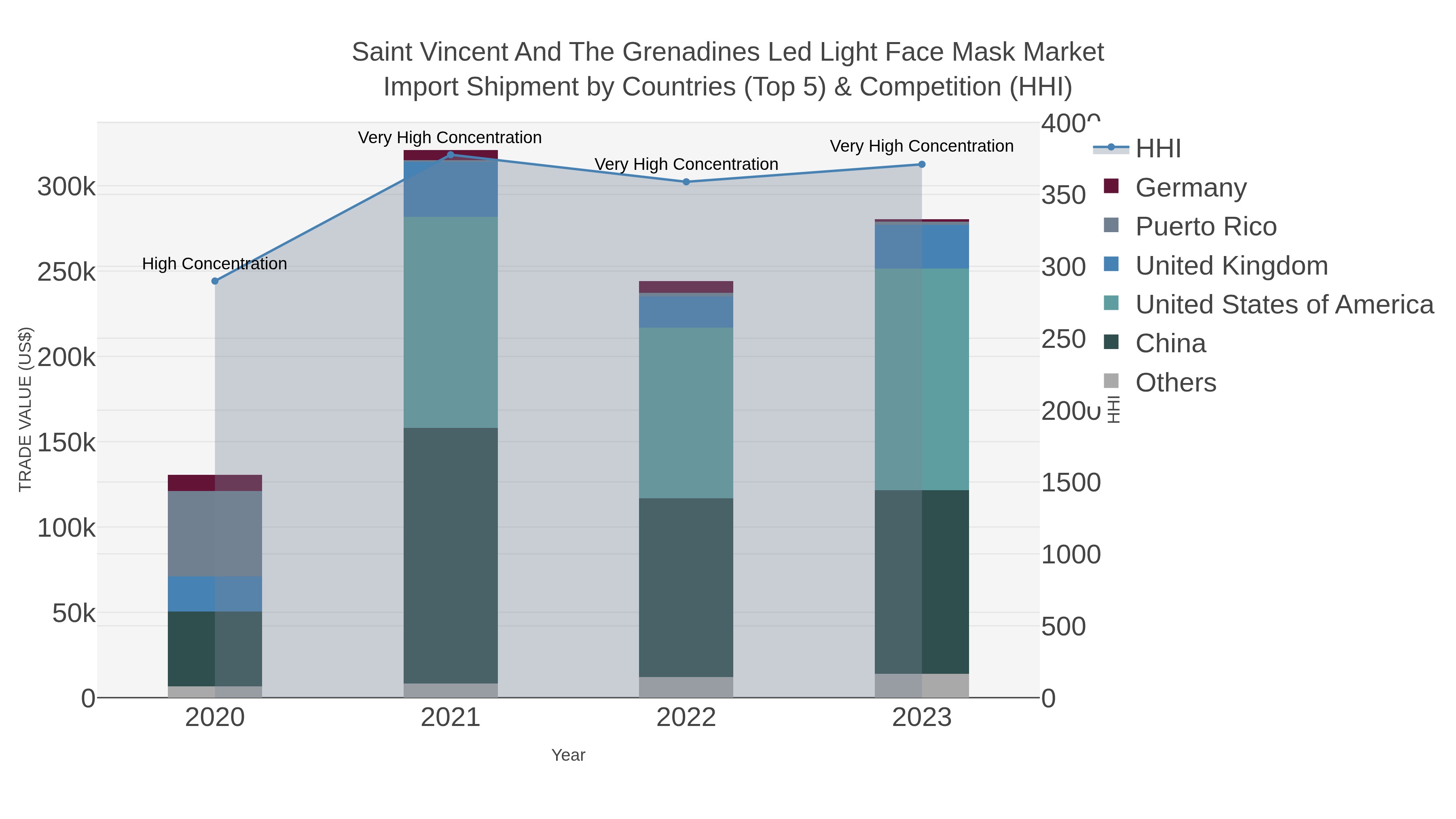 Saint Vincent And The Grenadines Led Light Face Mask Market Import Shipment by Countries (Top 5) & Competition (HHI)