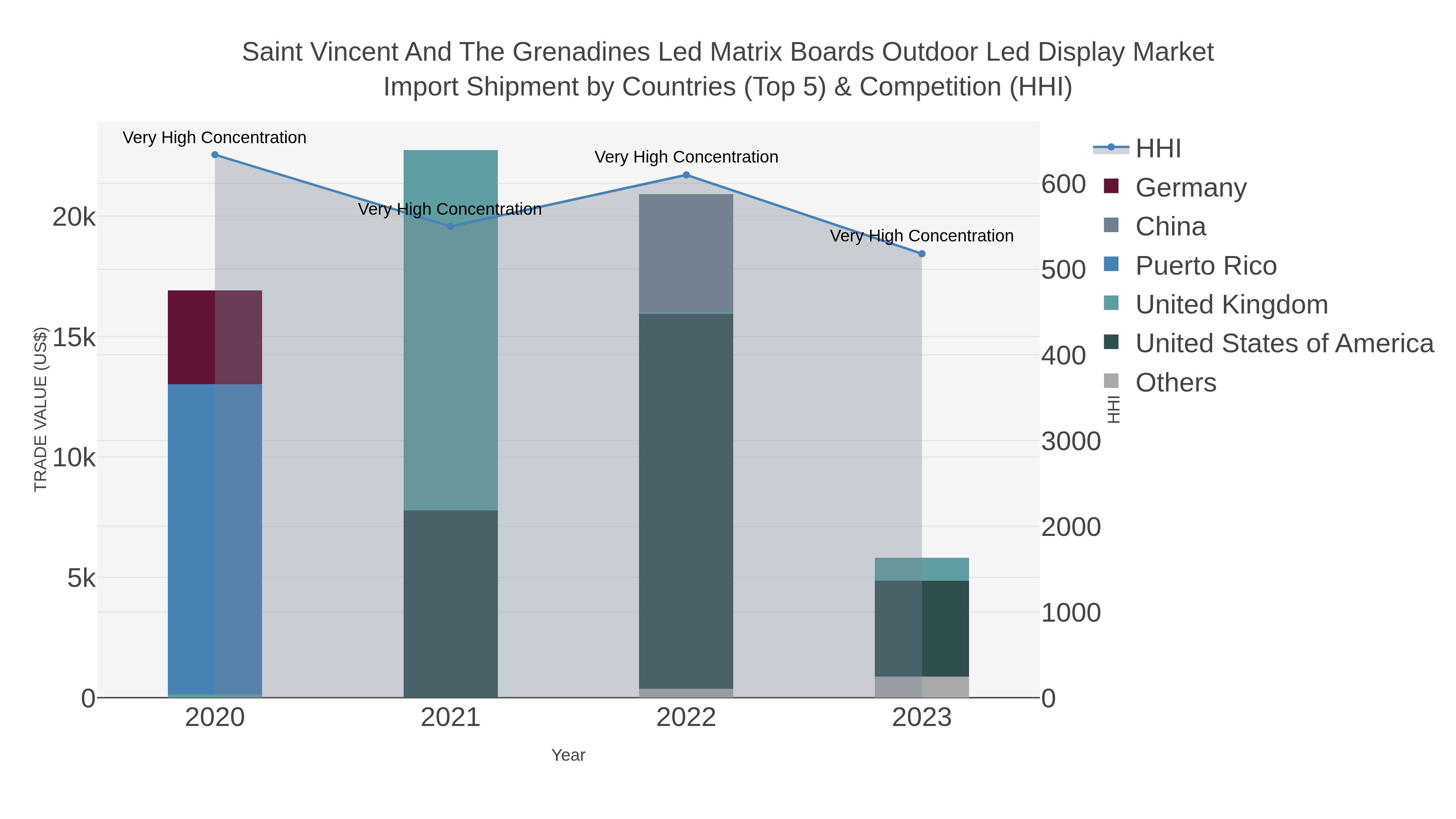 Saint Vincent And The Grenadines Led Matrix Boards Outdoor Led Display Market Import Shipment by Countries (Top 5) & Competition (HHI)