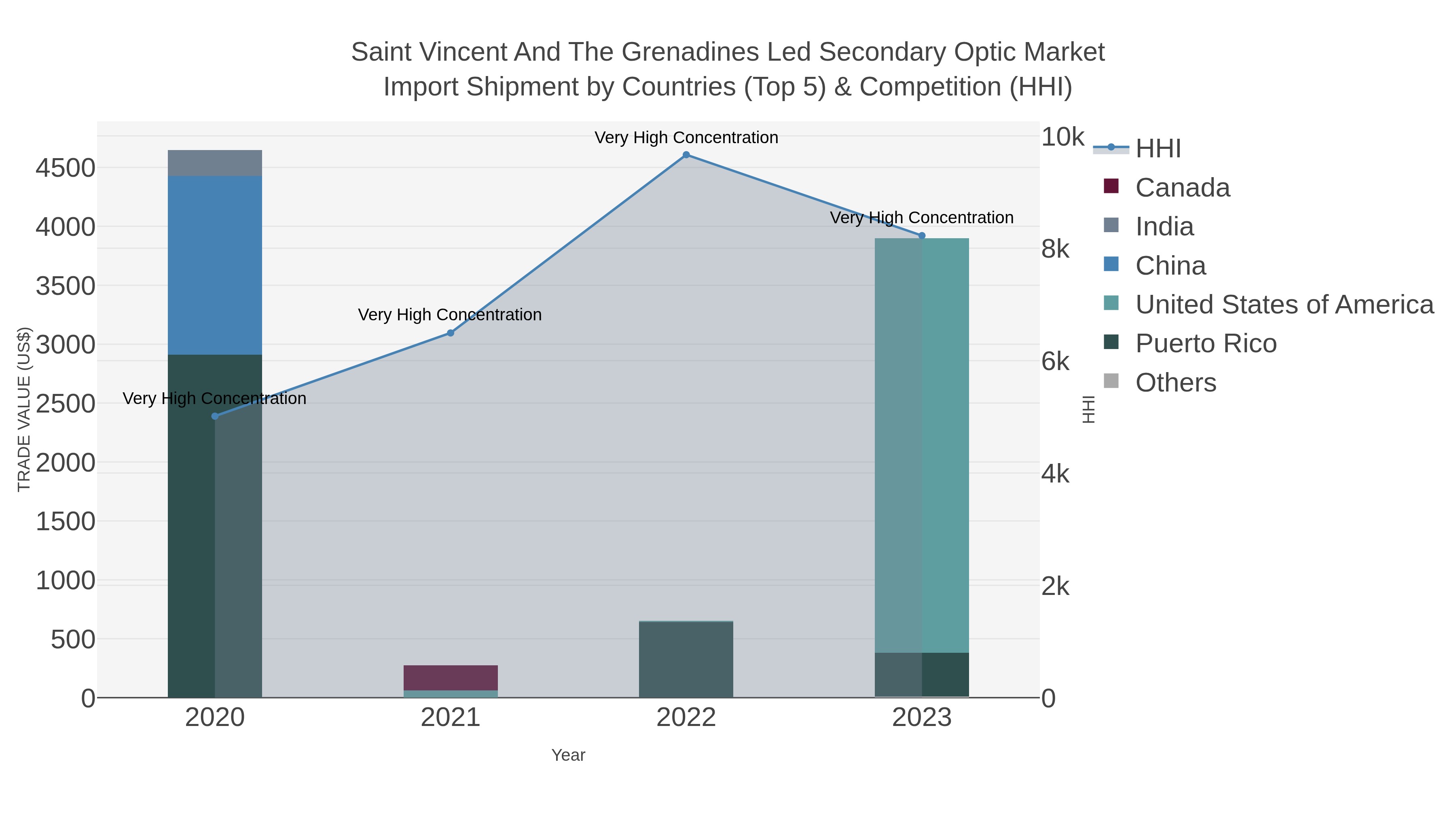 Saint Vincent And The Grenadines Led Secondary Optic Market Import Shipment by Countries (Top 5) & Competition (HHI)