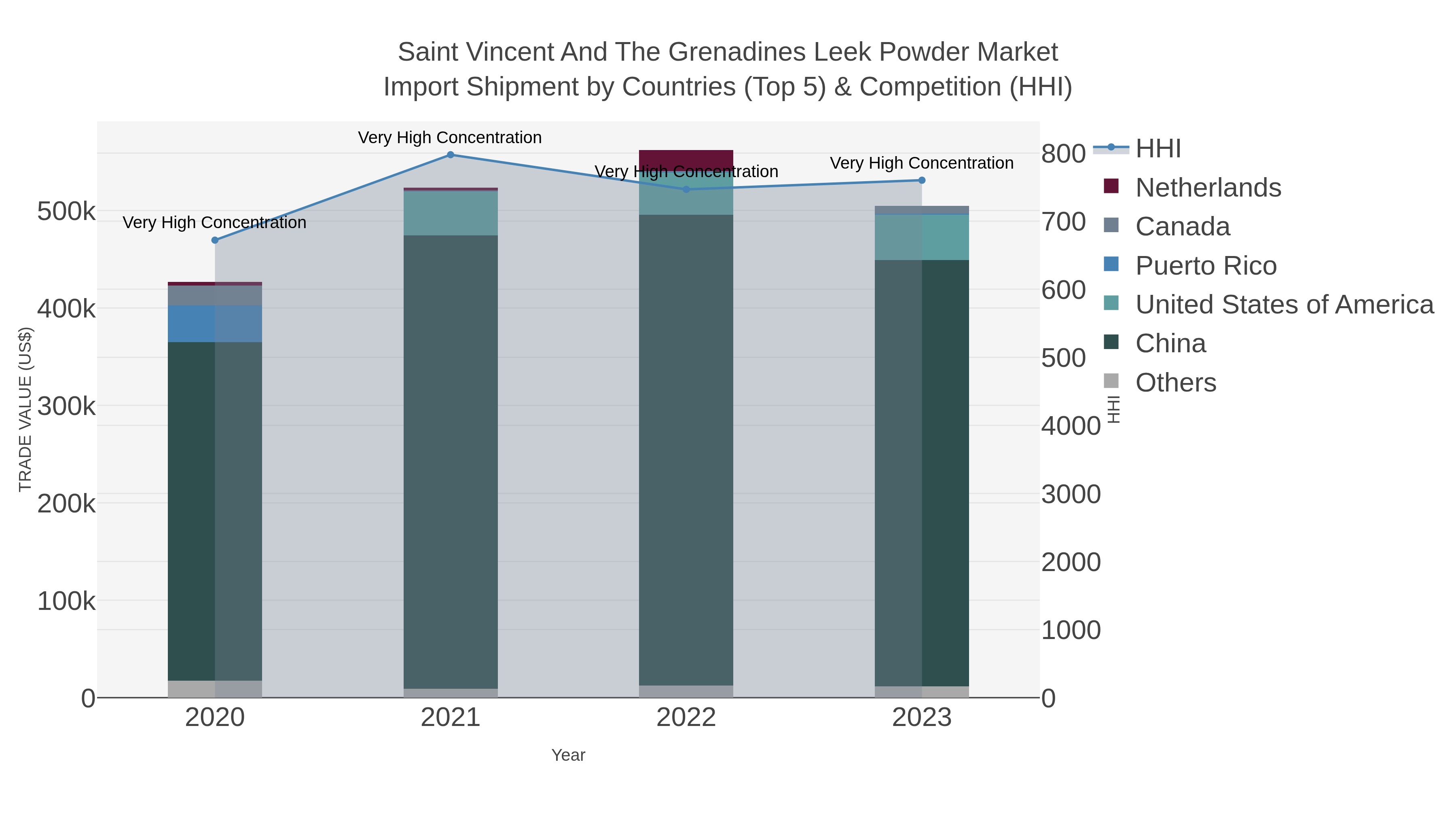 Saint Vincent And The Grenadines Leek Powder Market Import Shipment by Countries (Top 5) & Competition (HHI)