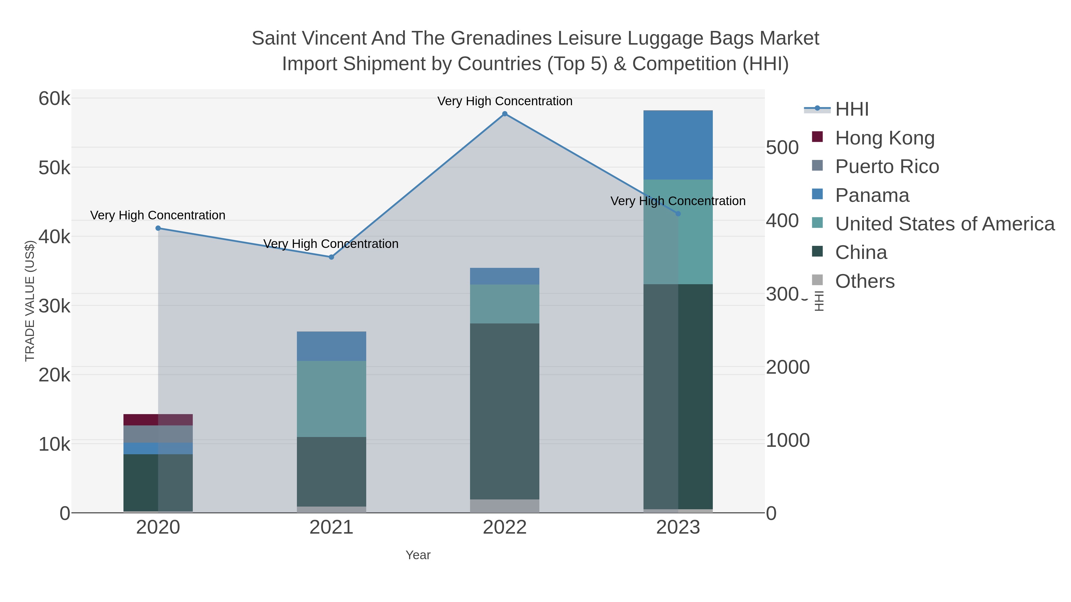 Saint Vincent And The Grenadines Leisure Luggage Bags Market Import Shipment by Countries (Top 5) & Competition (HHI)
