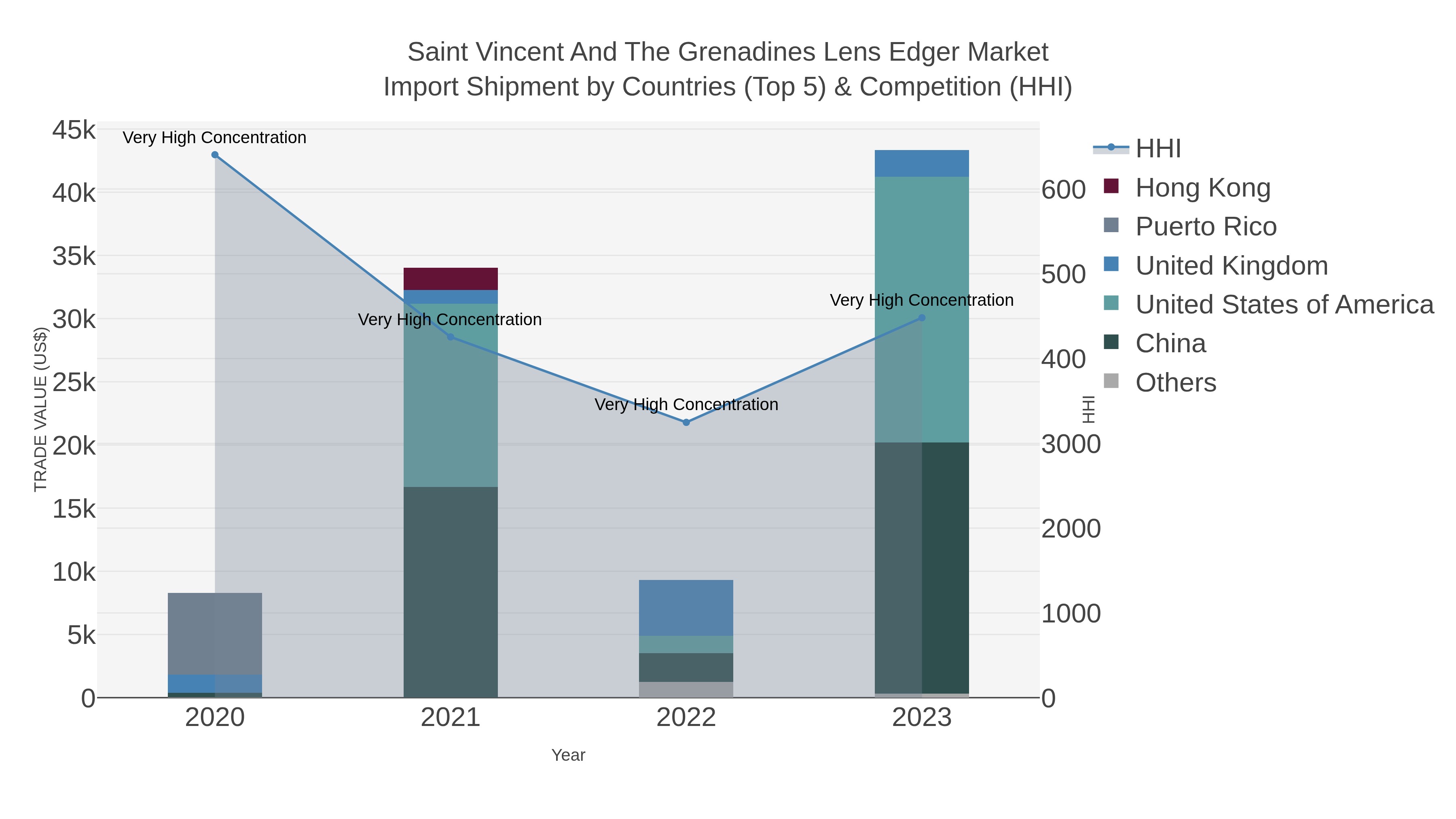 Saint Vincent And The Grenadines Lens Edger Market Import Shipment by Countries (Top 5) & Competition (HHI)