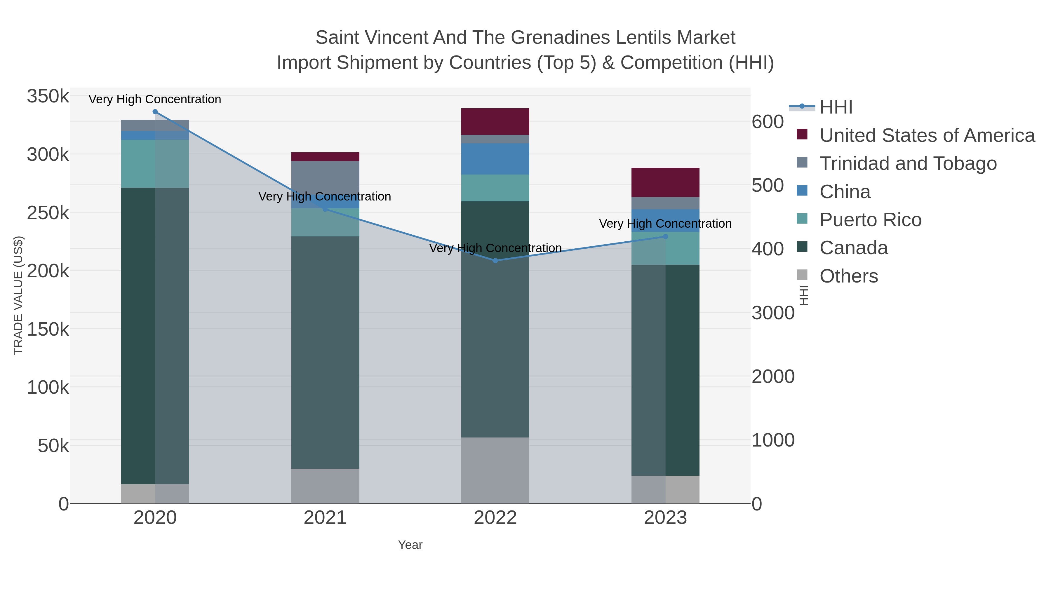 Saint Vincent And The Grenadines Lentils Market Import Shipment by Countries (Top 5) & Competition (HHI)