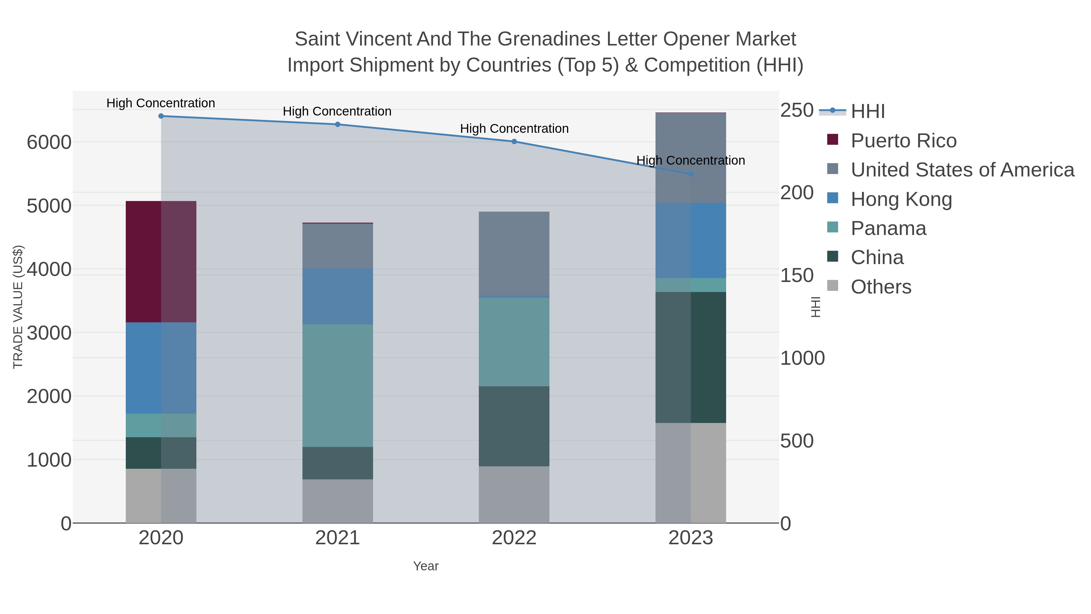 Saint Vincent And The Grenadines Letter Opener Market Import Shipment by Countries (Top 5) & Competition (HHI)