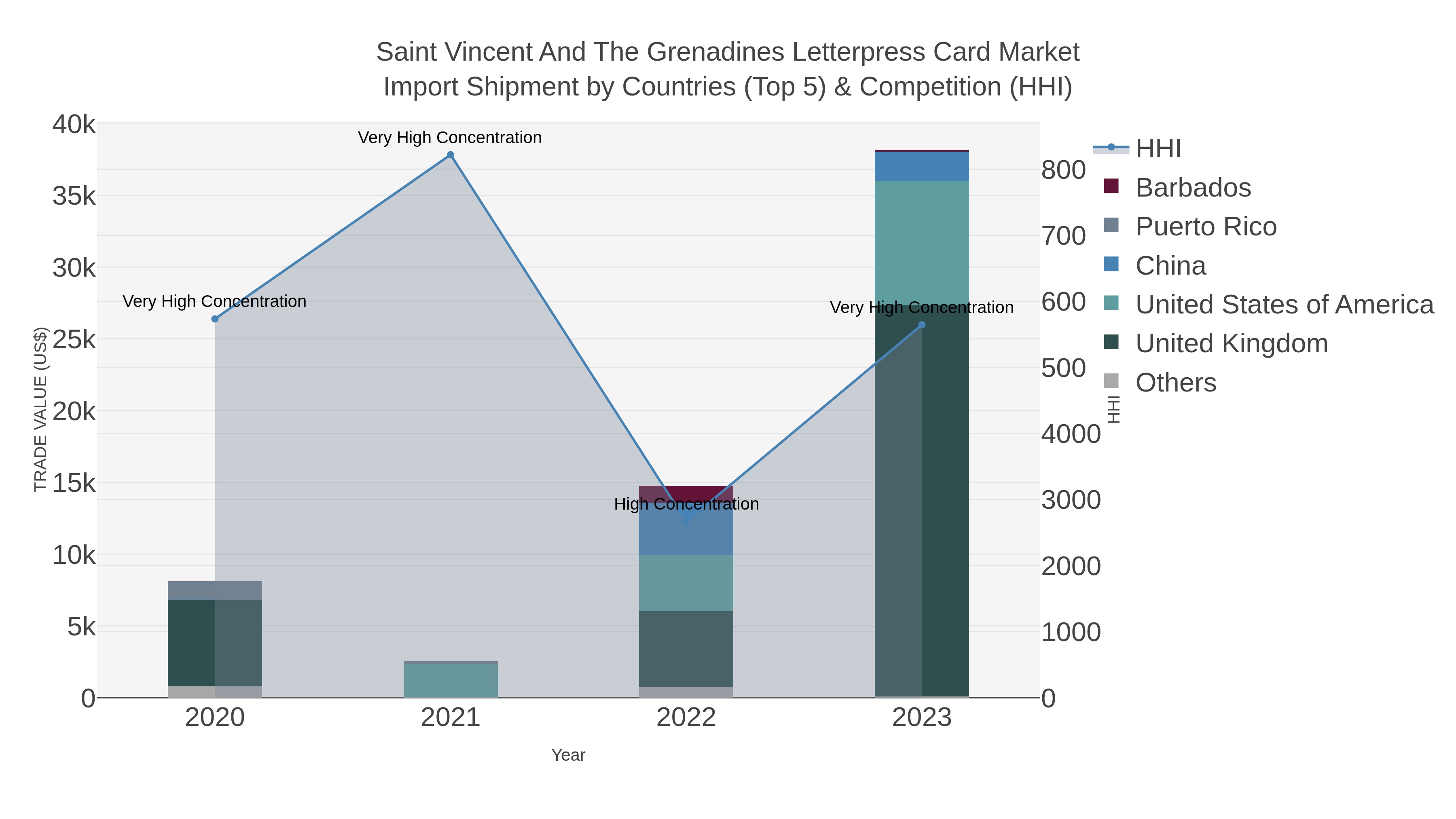 Saint Vincent And The Grenadines Letterpress Card Market Import Shipment by Countries (Top 5) & Competition (HHI)