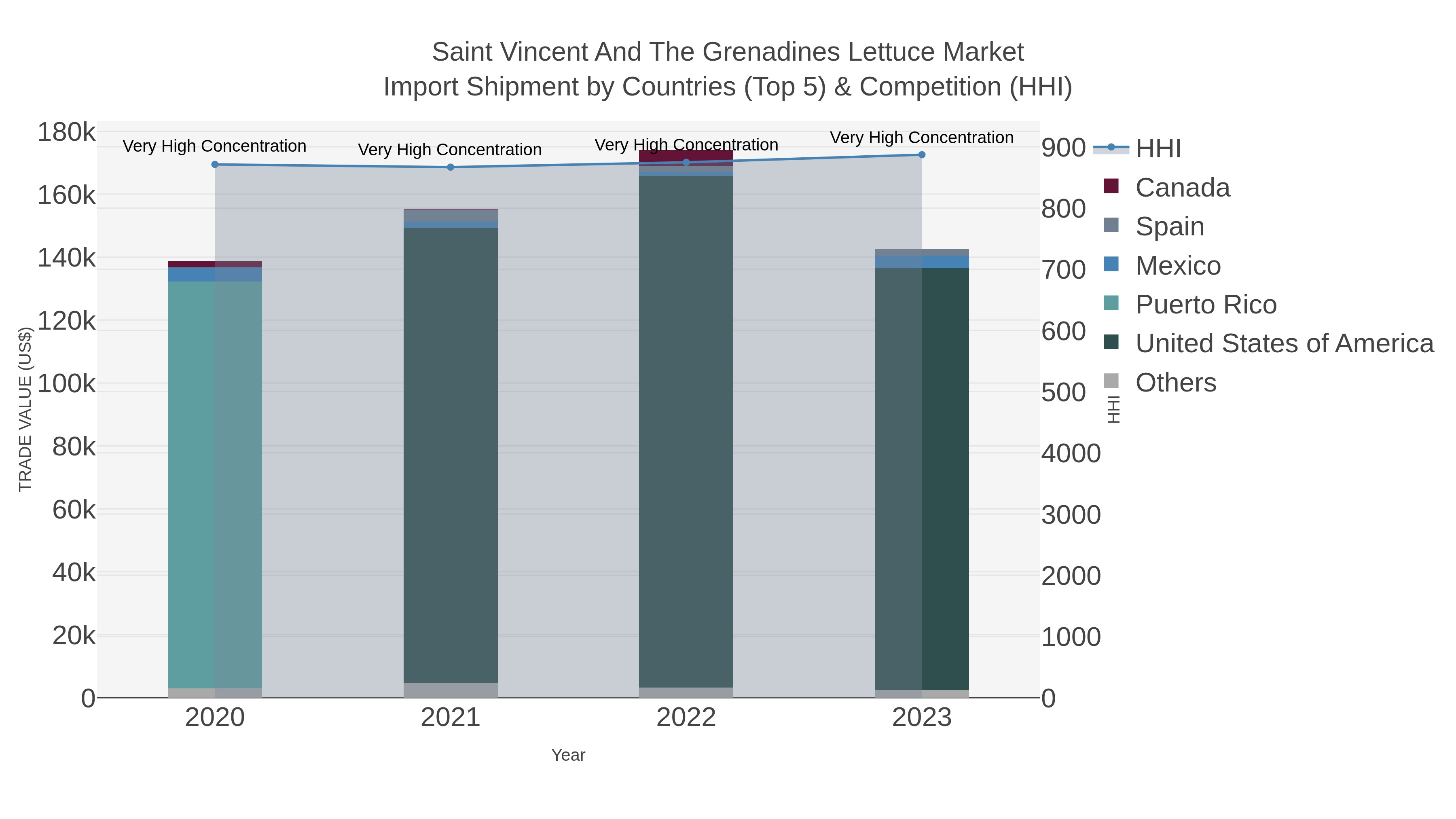 Saint Vincent And The Grenadines Lettuce Market Import Shipment by Countries (Top 5) & Competition (HHI)
