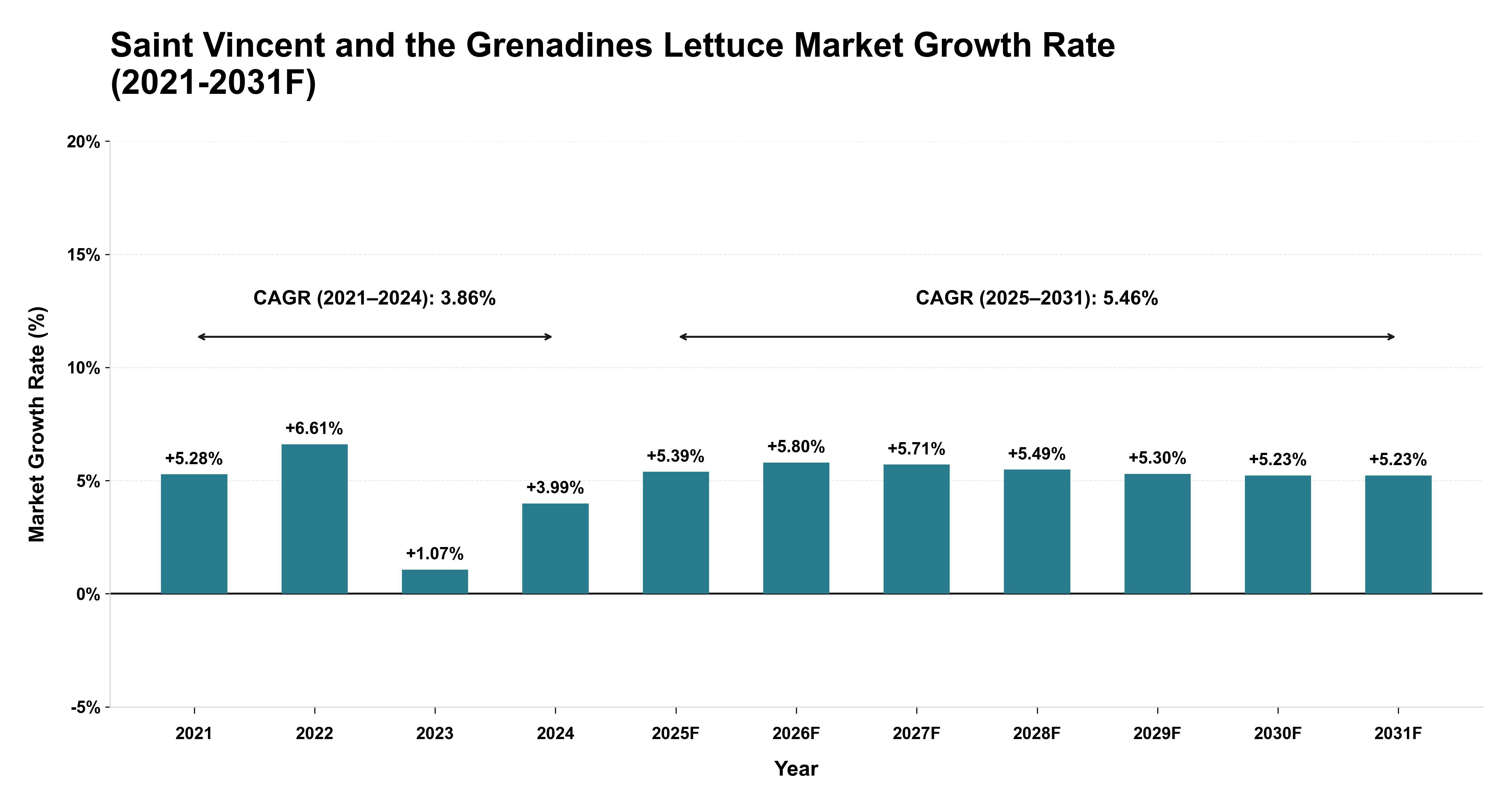 Saint Vincent and the Grenadines Lettuce Market Year-wise Growth Rate (2021-2031F)