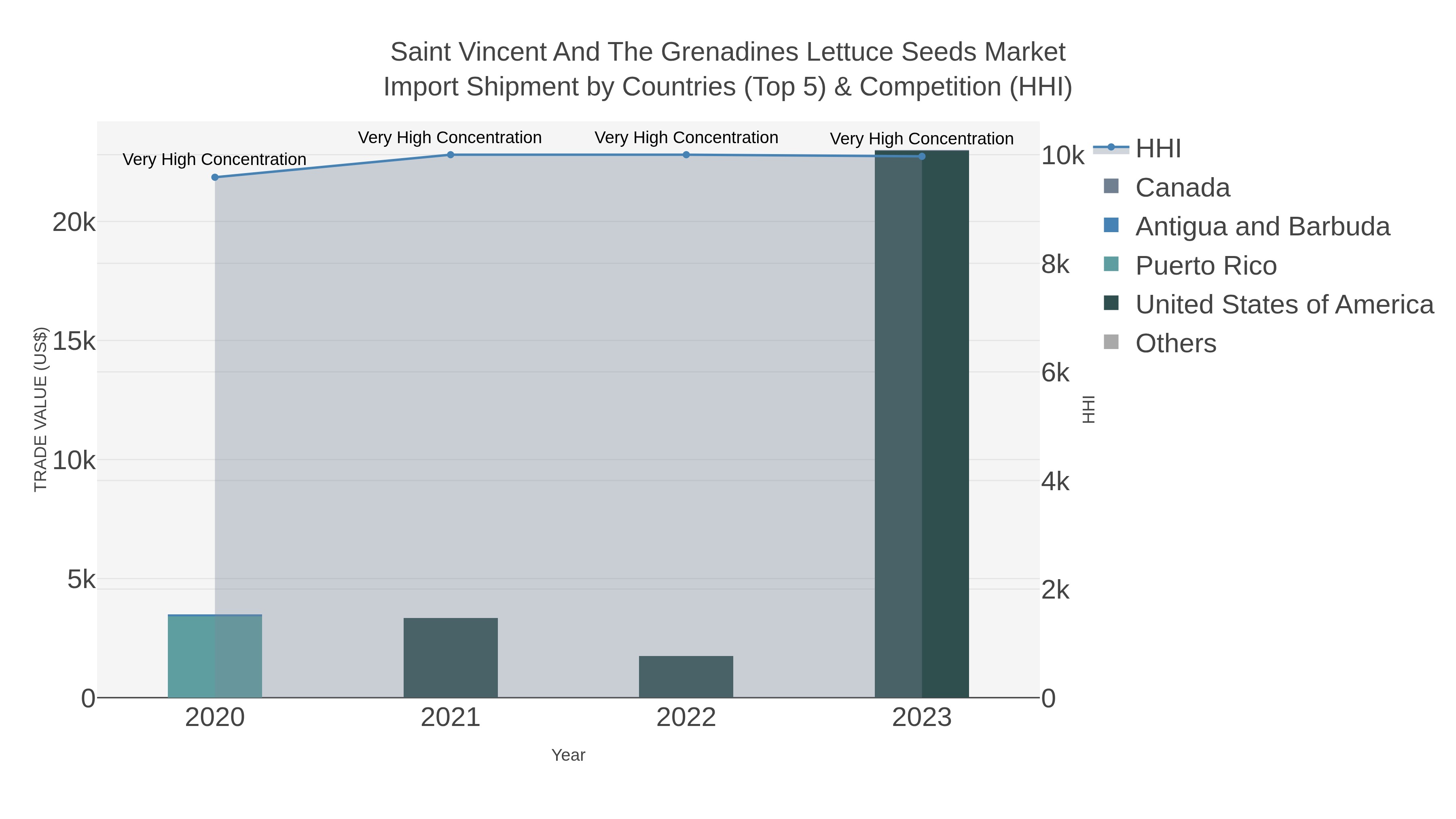Saint Vincent And The Grenadines Lettuce Seeds Market Import Shipment by Countries (Top 5) & Competition (HHI)