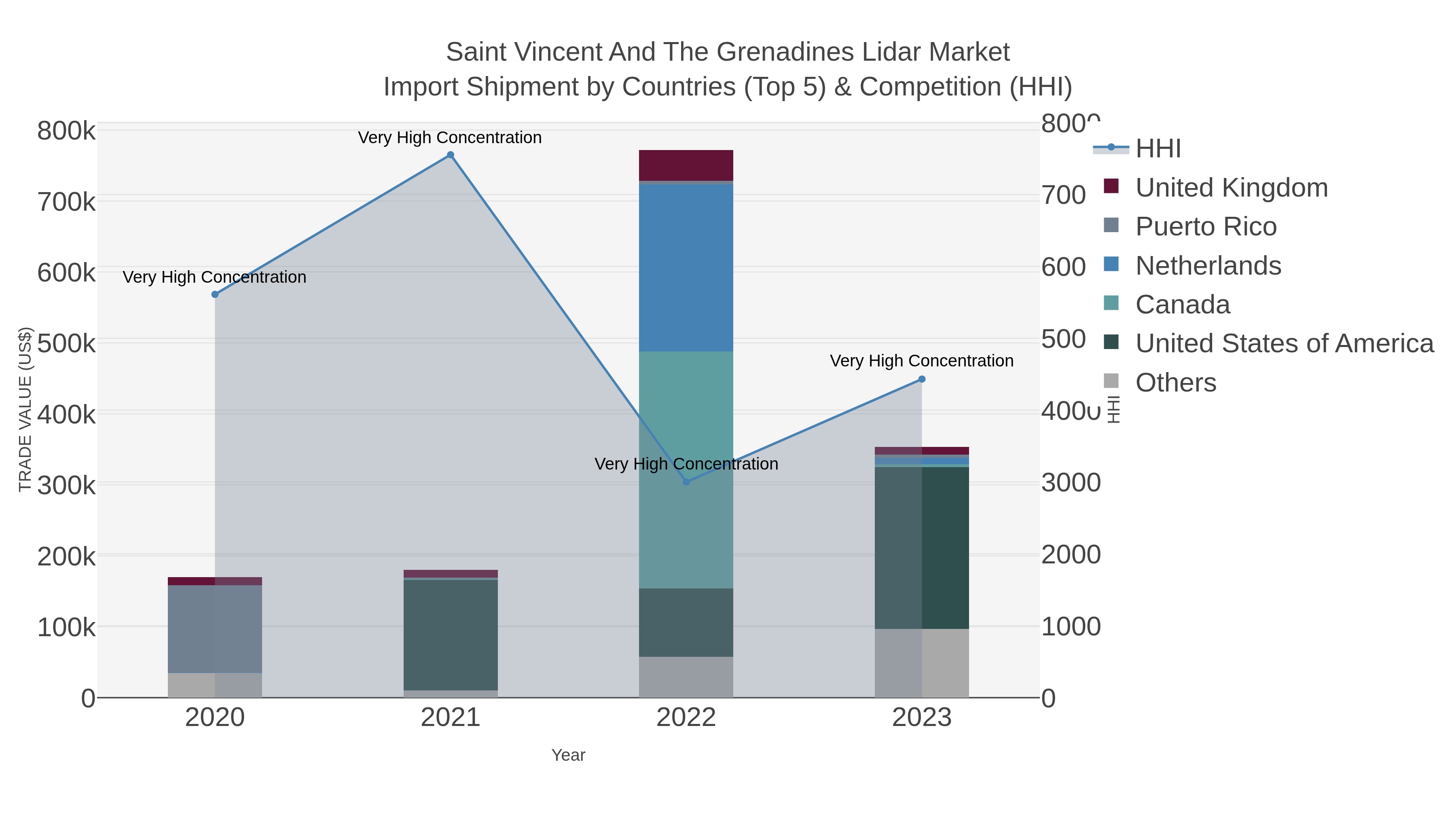 Saint Vincent And The Grenadines Lidar Market Import Shipment by Countries (Top 5) & Competition (HHI)
