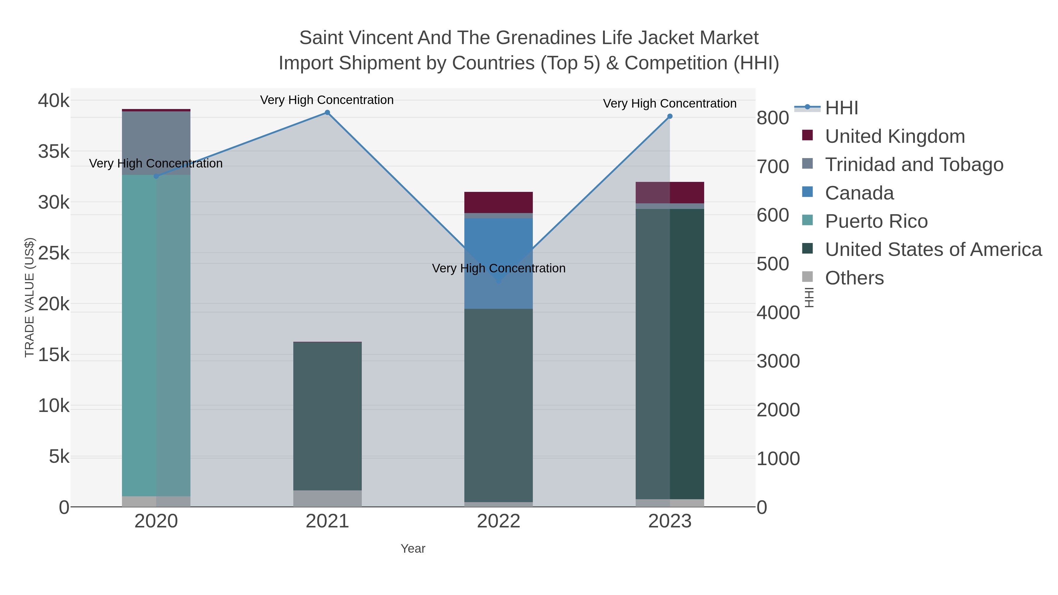 Saint Vincent And The Grenadines Life Jacket Market Import Shipment by Countries (Top 5) & Competition (HHI)