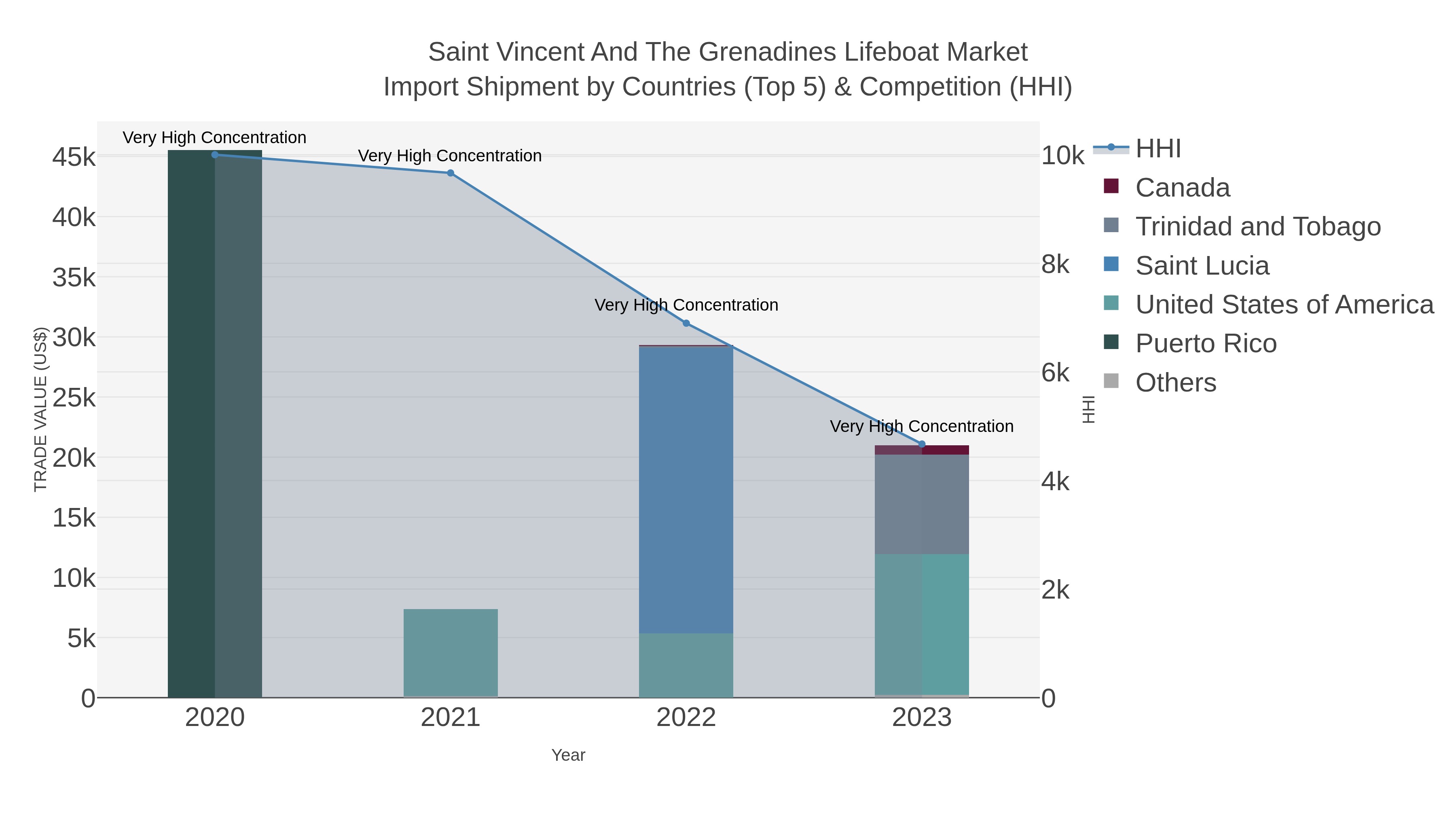 Saint Vincent And The Grenadines Lifeboat Market Import Shipment by Countries (Top 5) & Competition (HHI)