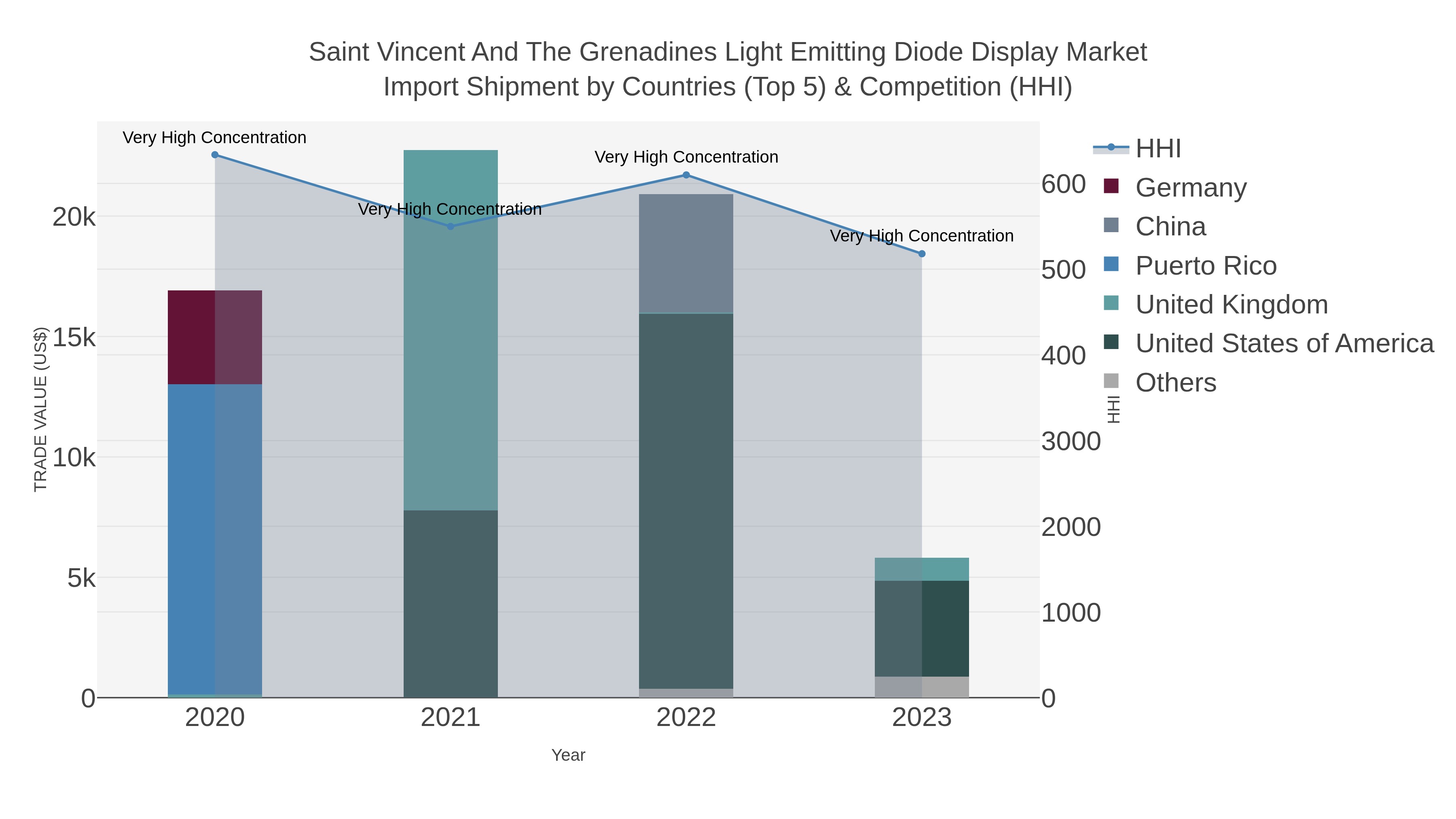 Saint Vincent And The Grenadines Light Emitting Diode Display Market Import Shipment by Countries (Top 5) & Competition (HHI)