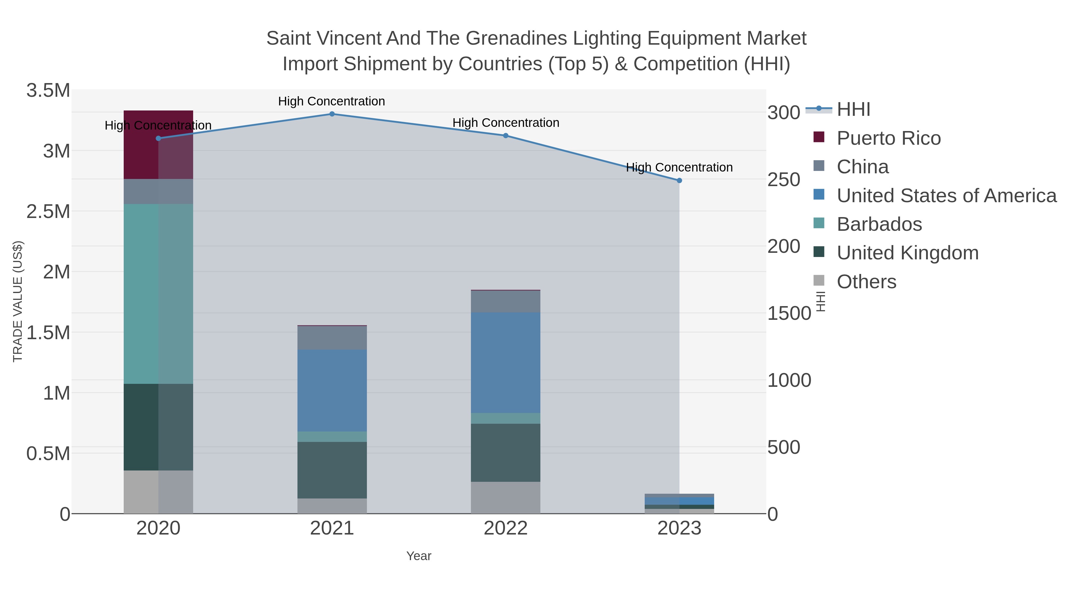 Saint Vincent And The Grenadines Lighting Equipment Market Import Shipment by Countries (Top 5) & Competition (HHI)
