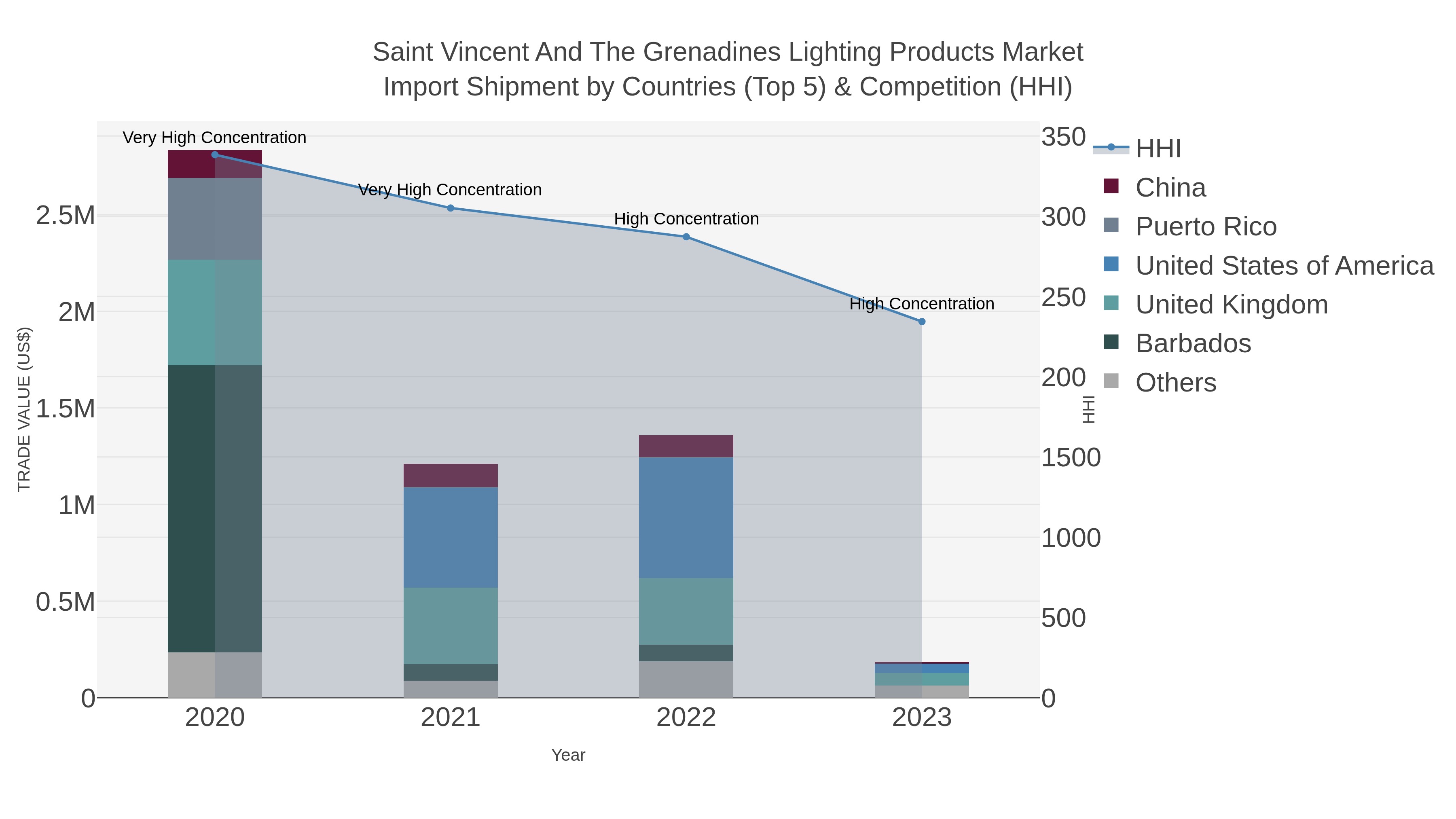 Saint Vincent And The Grenadines Lighting Products Market Import Shipment by Countries (Top 5) & Competition (HHI)
