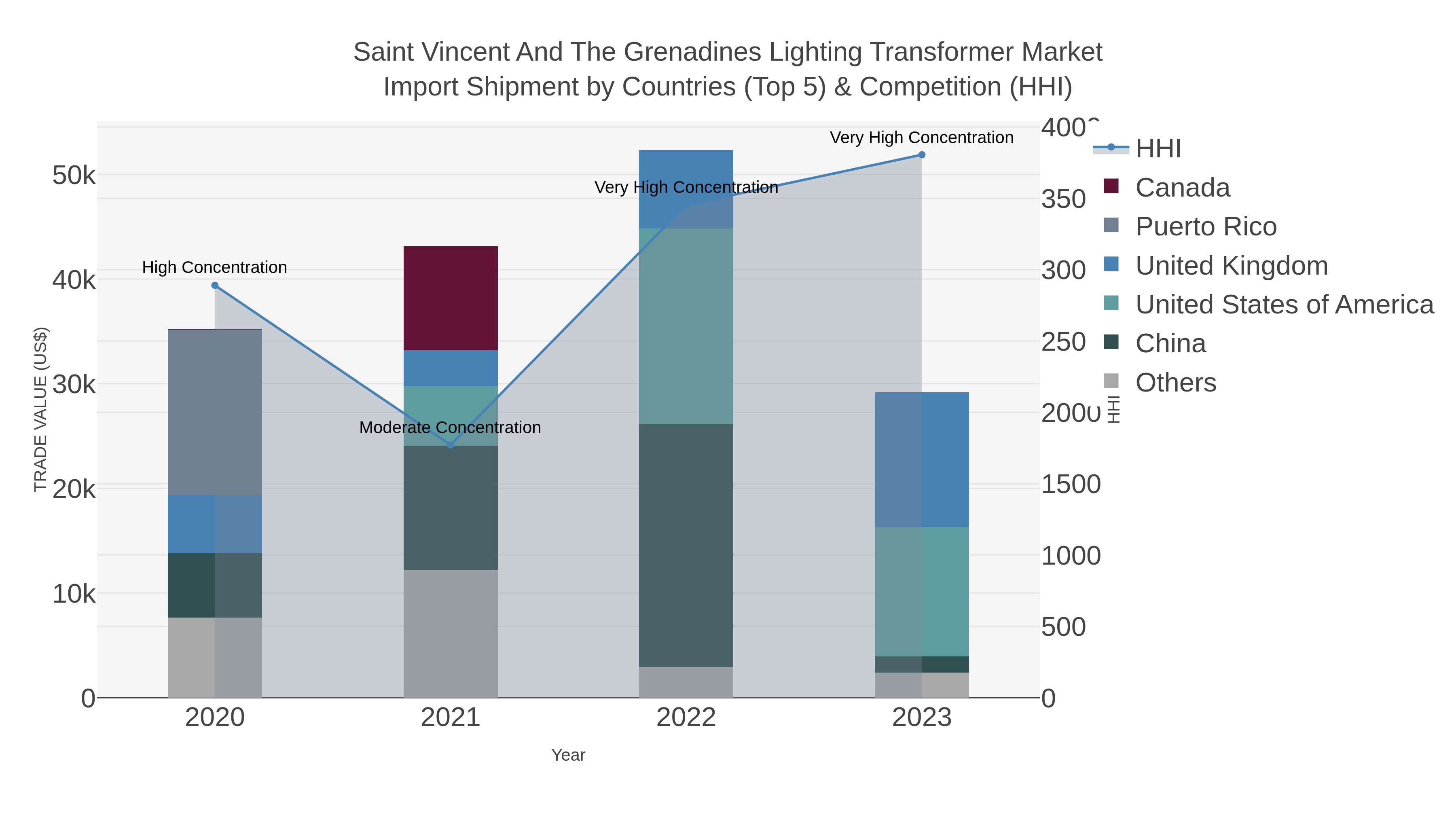 Saint Vincent And The Grenadines Lighting Transformer Market Import Shipment by Countries (Top 5) & Competition (HHI)