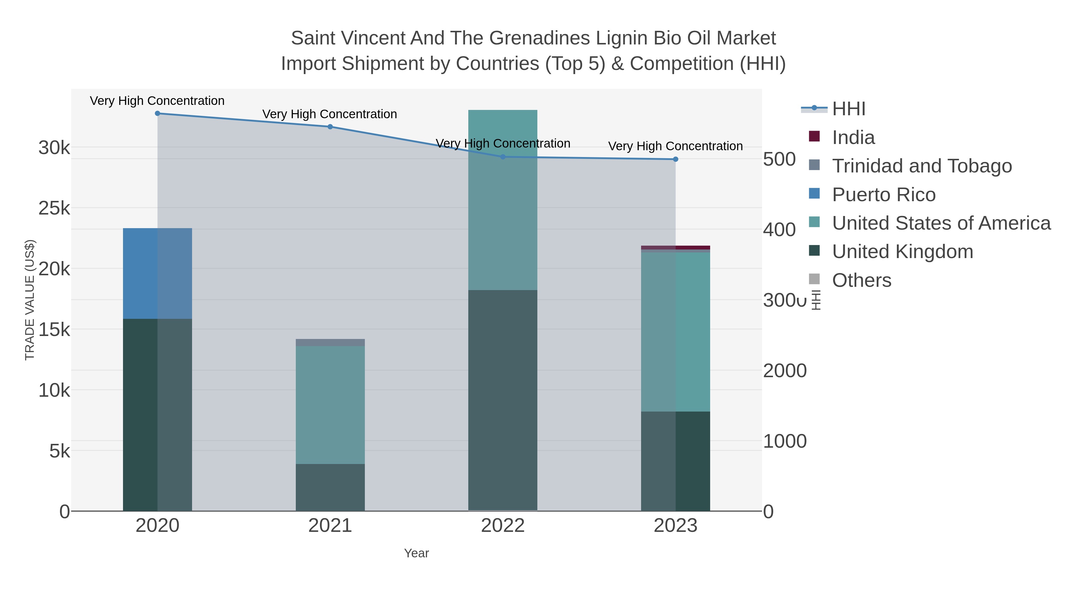 Saint Vincent And The Grenadines Lignin Bio Oil Market Import Shipment by Countries (Top 5) & Competition (HHI)