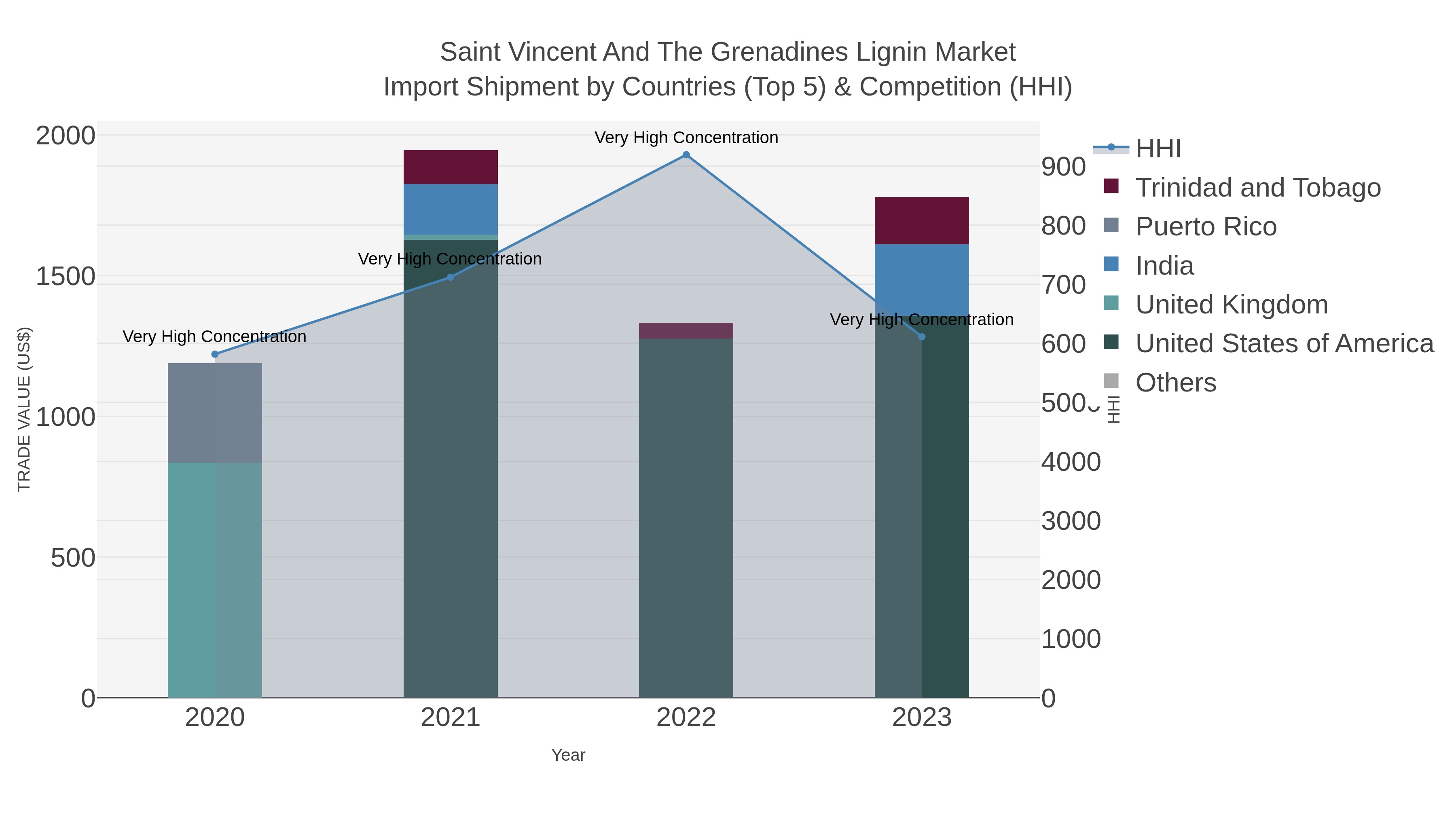 Saint Vincent And The Grenadines Lignin Market Import Shipment by Countries (Top 5) & Competition (HHI)