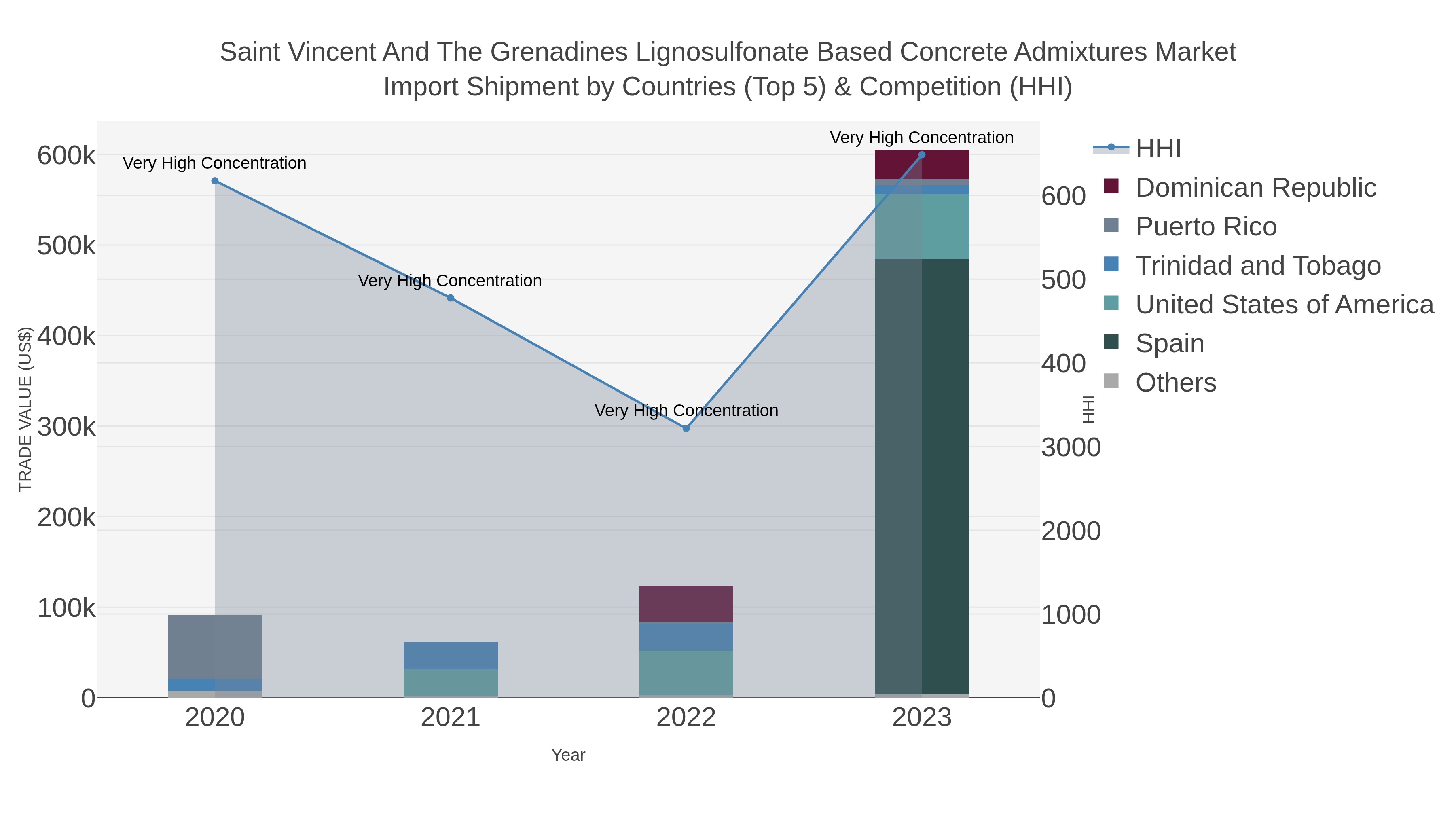 Saint Vincent And The Grenadines Lignosulfonate Based Concrete Admixtures Market Import Shipment by Countries (Top 5) & Competition (HHI)