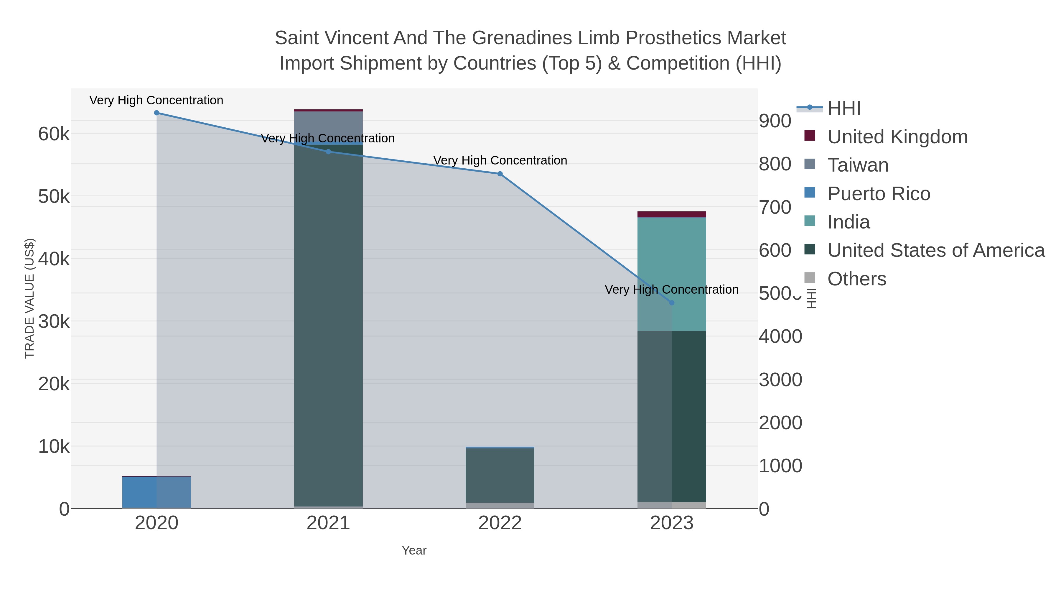 Saint Vincent And The Grenadines Limb Prosthetics Market Import Shipment by Countries (Top 5) & Competition (HHI)
