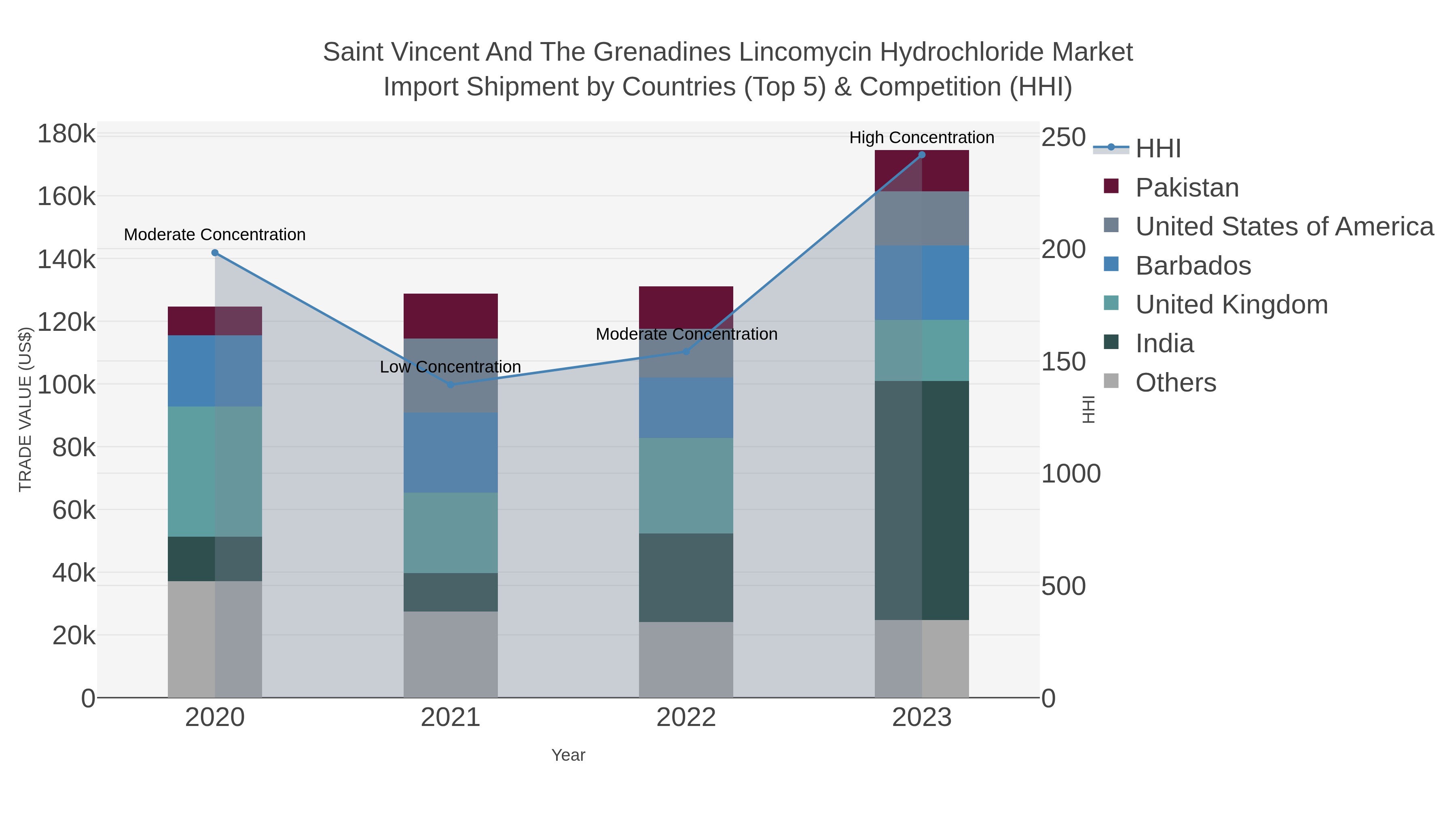 Saint Vincent And The Grenadines Lincomycin Hydrochloride Market Import Shipment by Countries (Top 5) & Competition (HHI)