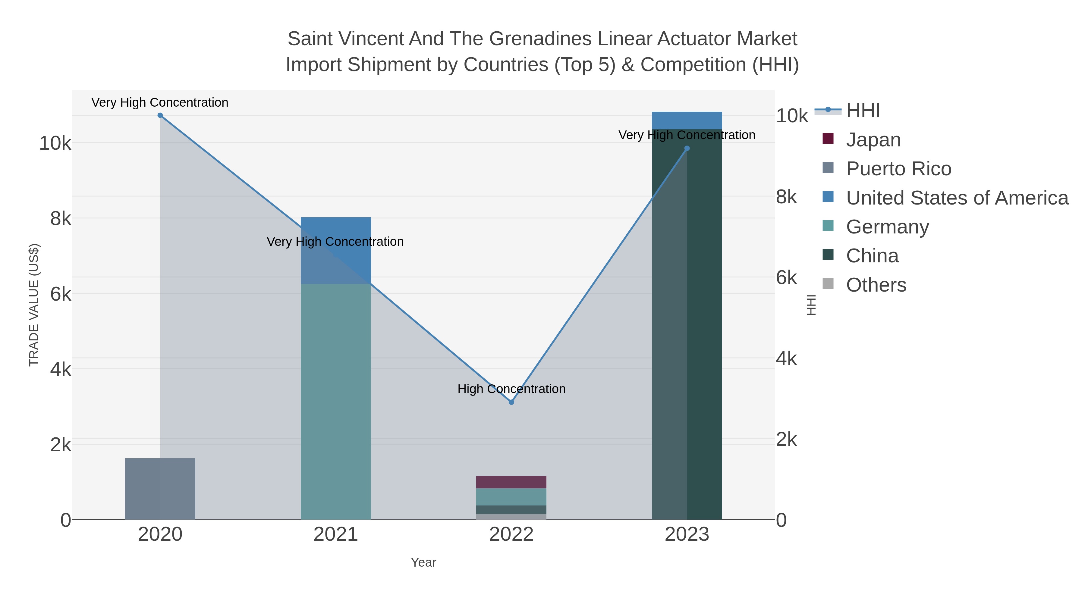 Saint Vincent And The Grenadines Linear Actuator Market Import Shipment by Countries (Top 5) & Competition (HHI)