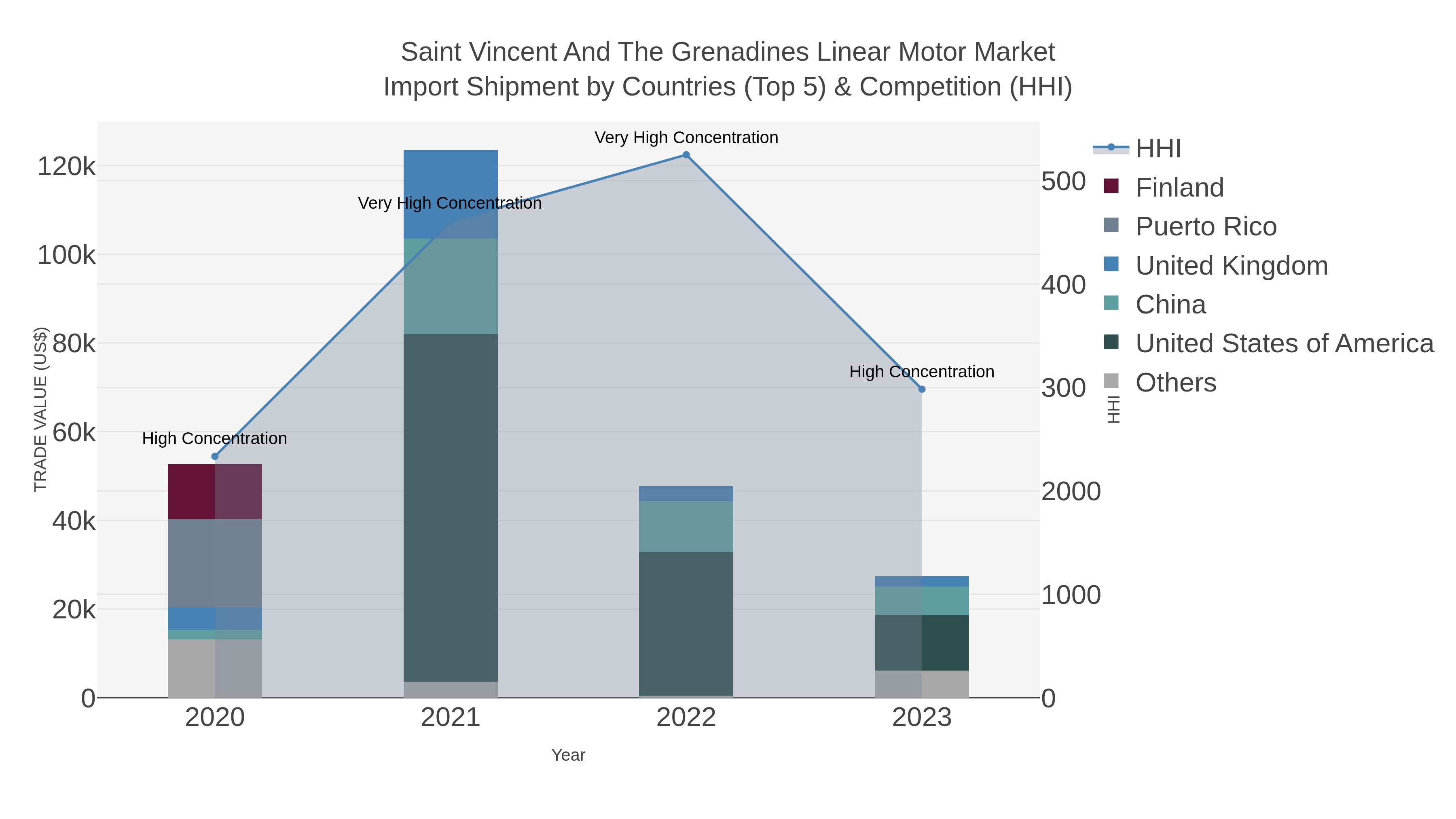 Saint Vincent And The Grenadines Linear Motor Market Import Shipment by Countries (Top 5) & Competition (HHI)