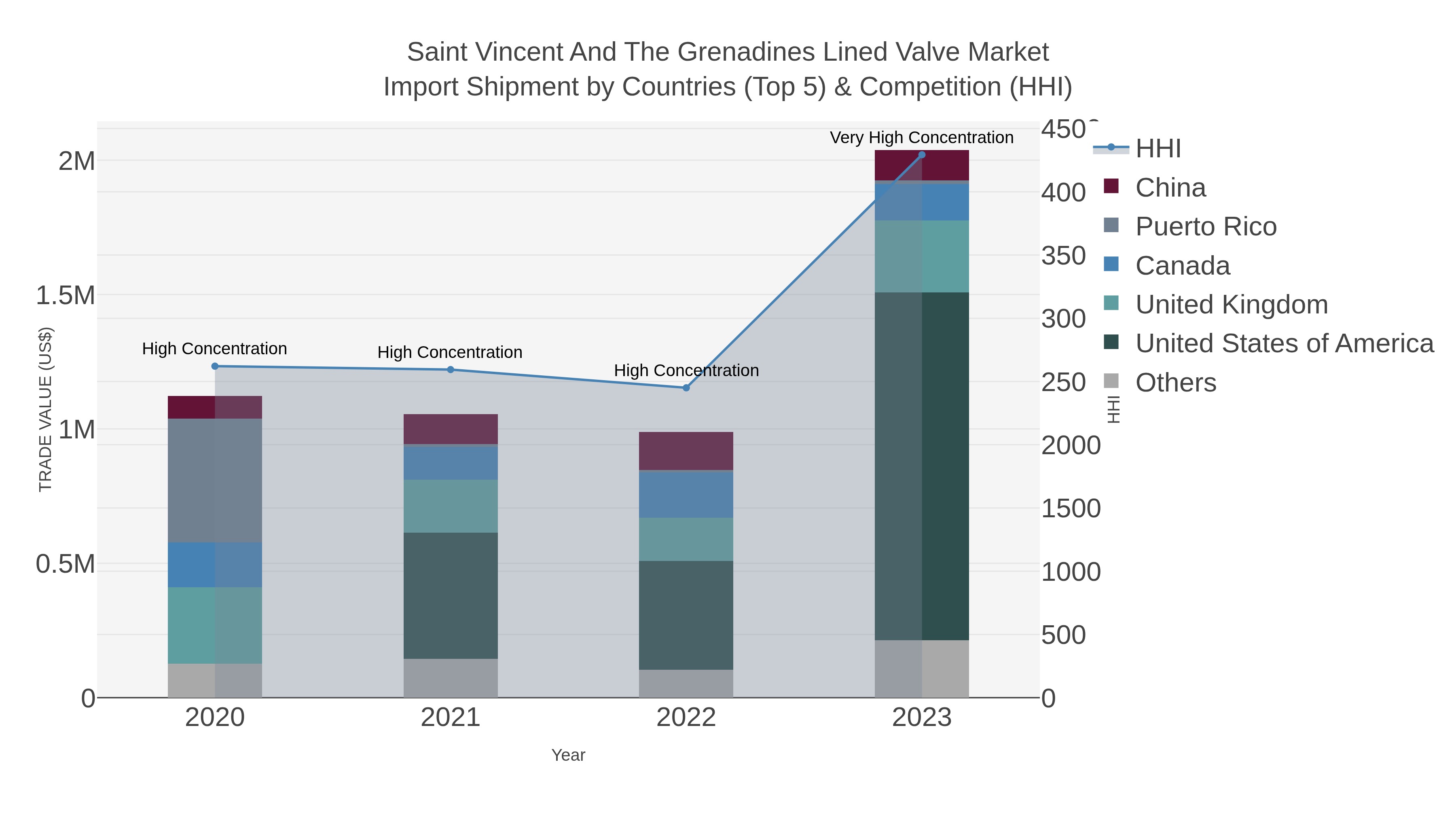 Saint Vincent And The Grenadines Lined Valve Market Import Shipment by Countries (Top 5) & Competition (HHI)