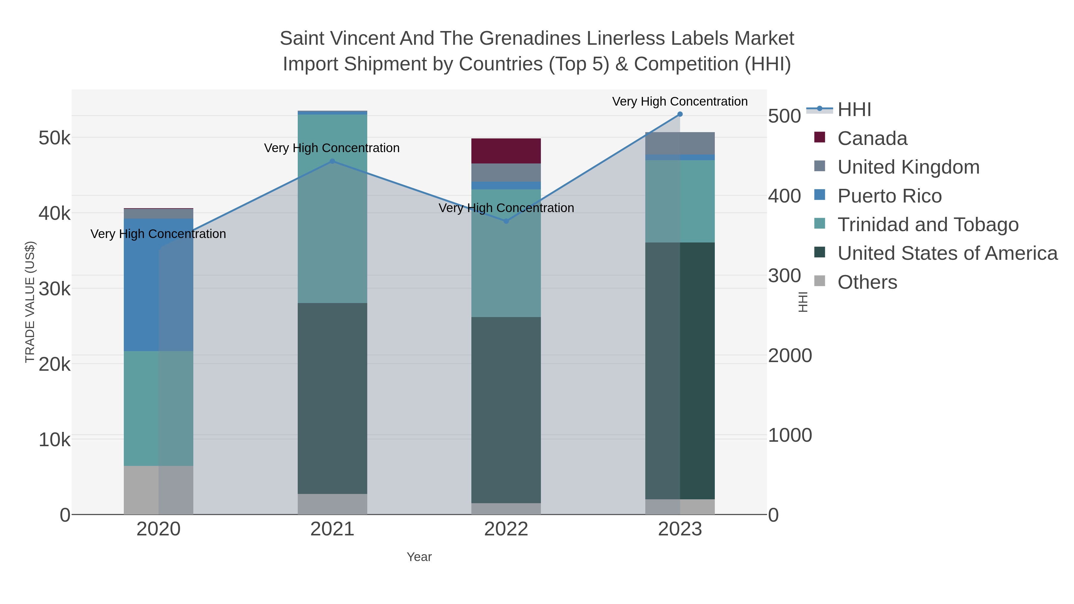 Saint Vincent And The Grenadines Linerless Labels Market Import Shipment by Countries (Top 5) & Competition (HHI)